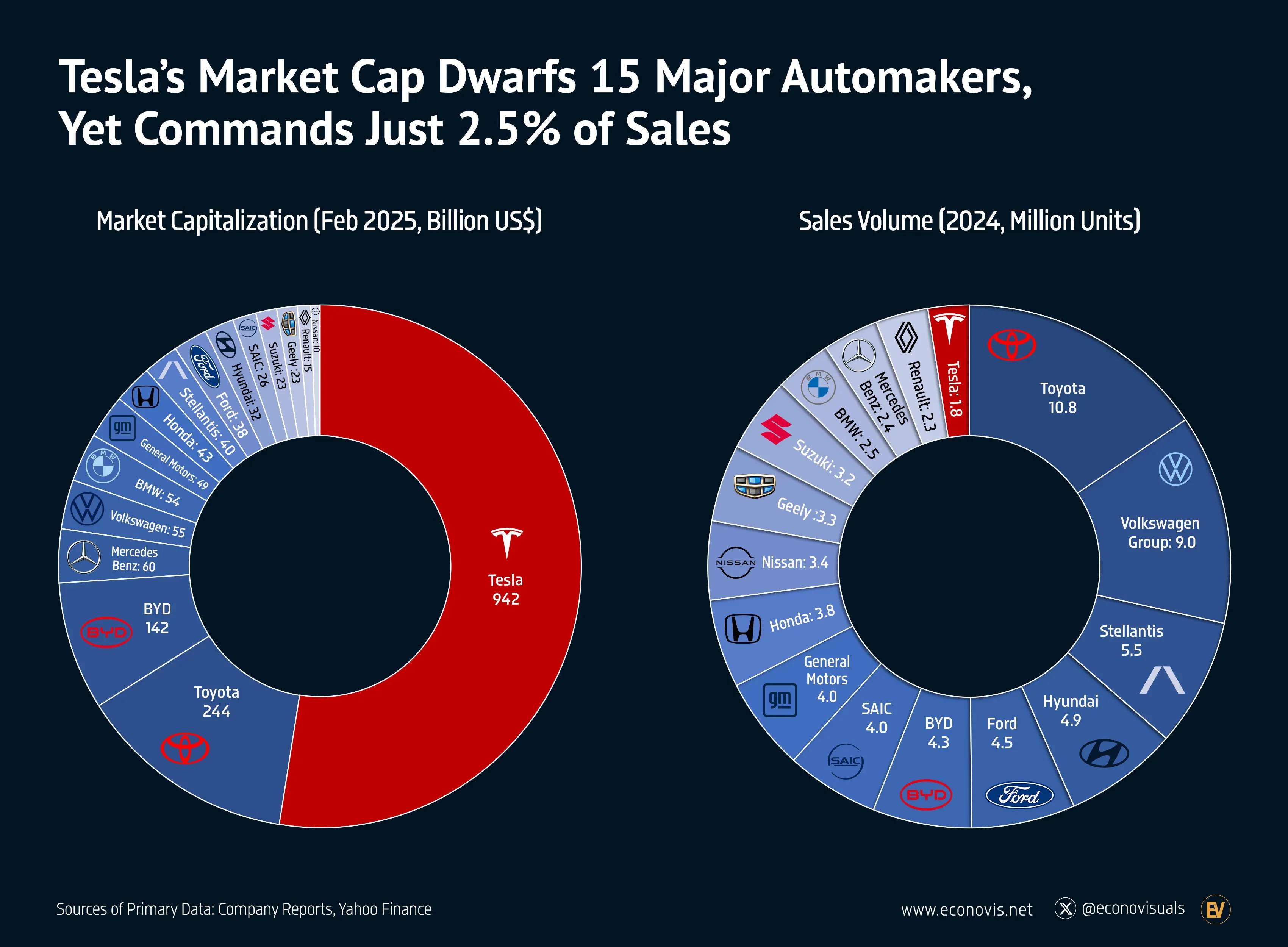 📈 Tesla’s Market Cap Dwarfs 15 Major Automakers, Yet Commands Just 2.5% of Sales