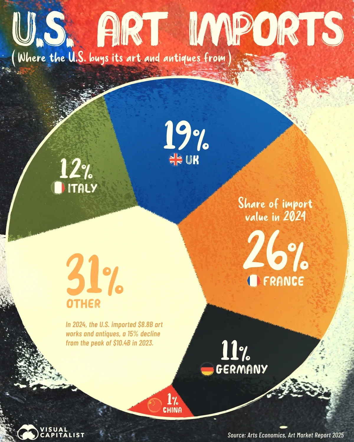Where the U.S. Buys its Art From