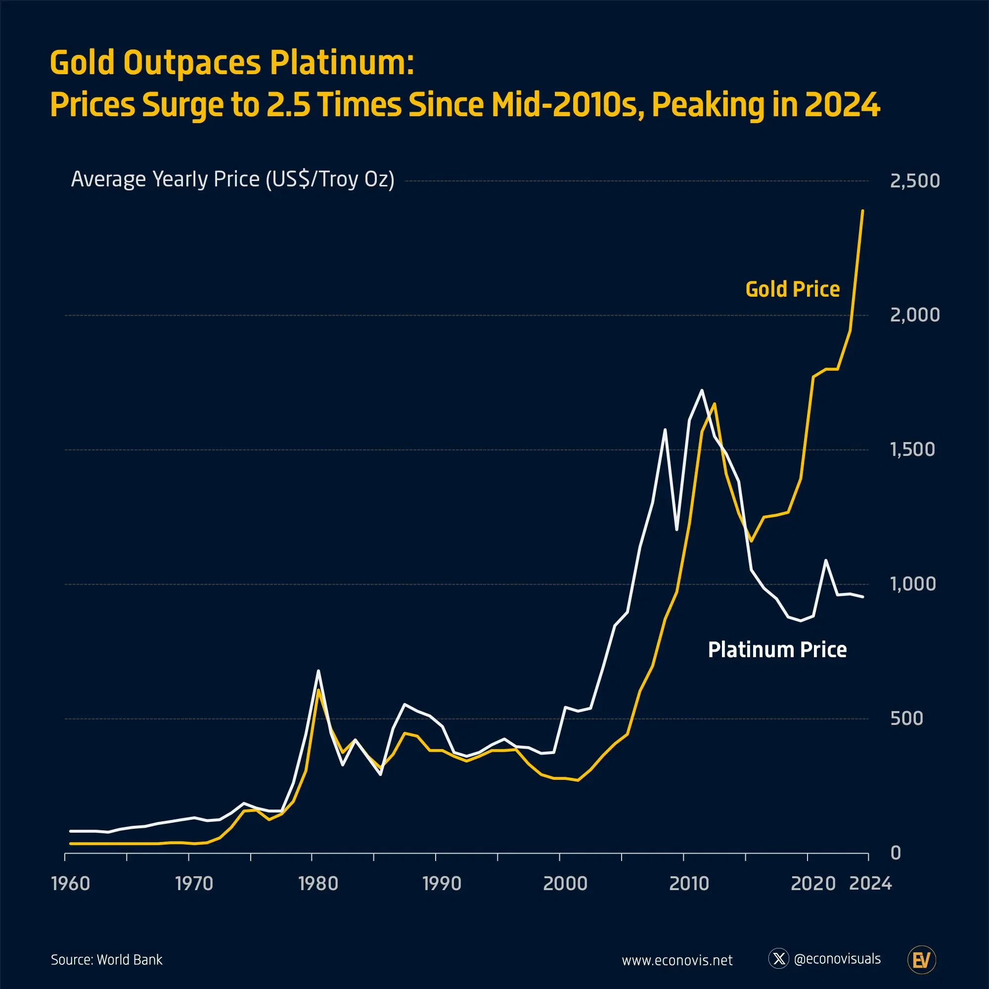 📈 Gold Outpaces Platinum: Prices Surge to 2.5 Times Since Mid-2010s, Peaking 2024