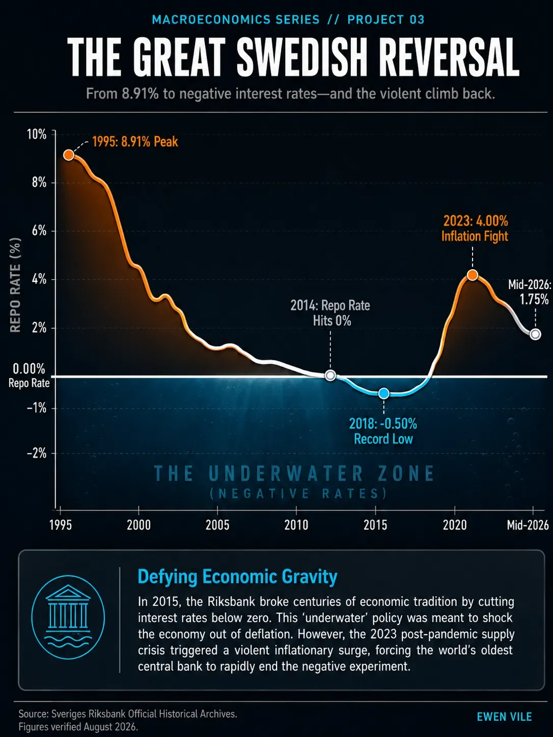 The Great Swedish Reversal: Going From 8.91% to Negative—Then Back to 4%