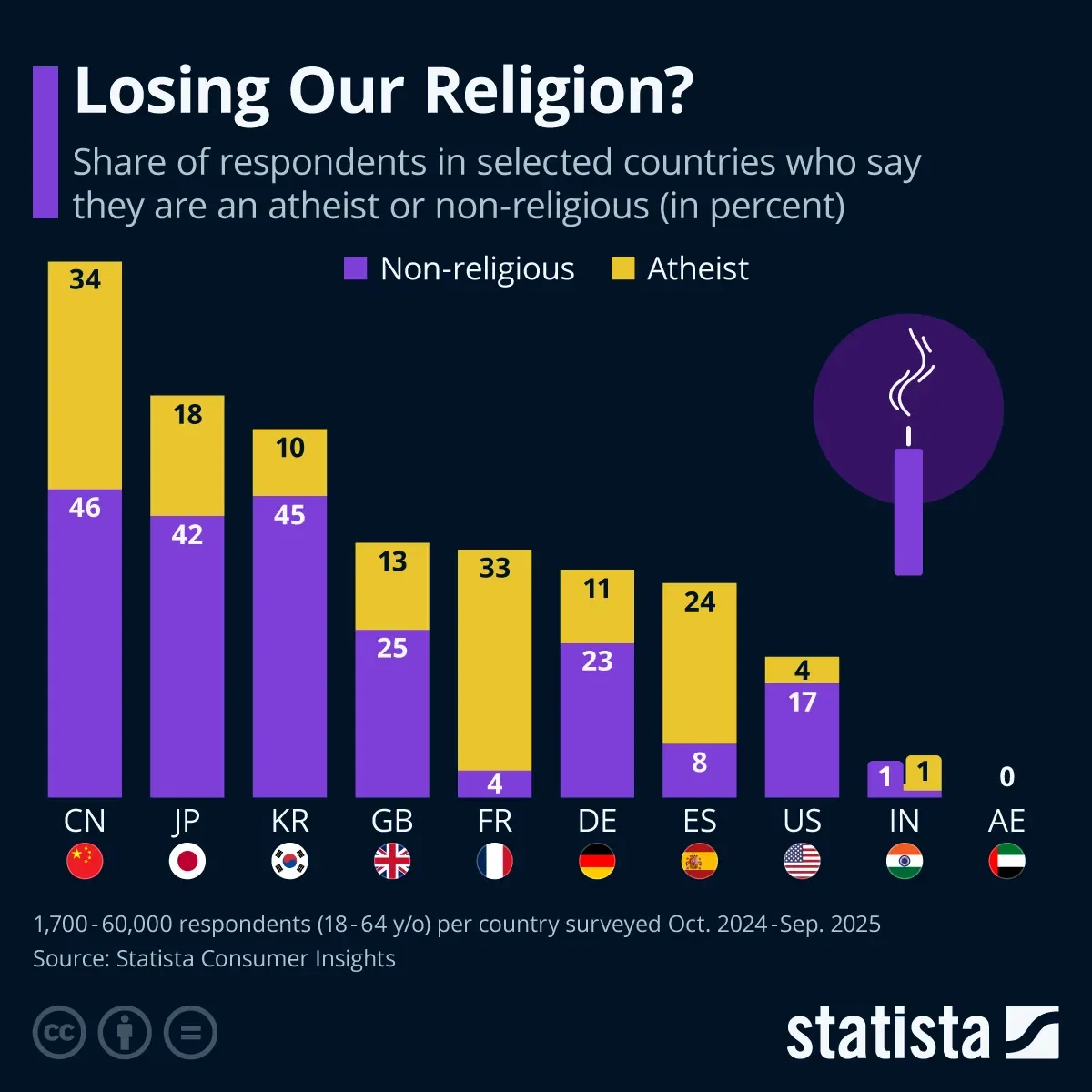 Losing Our Religion?
