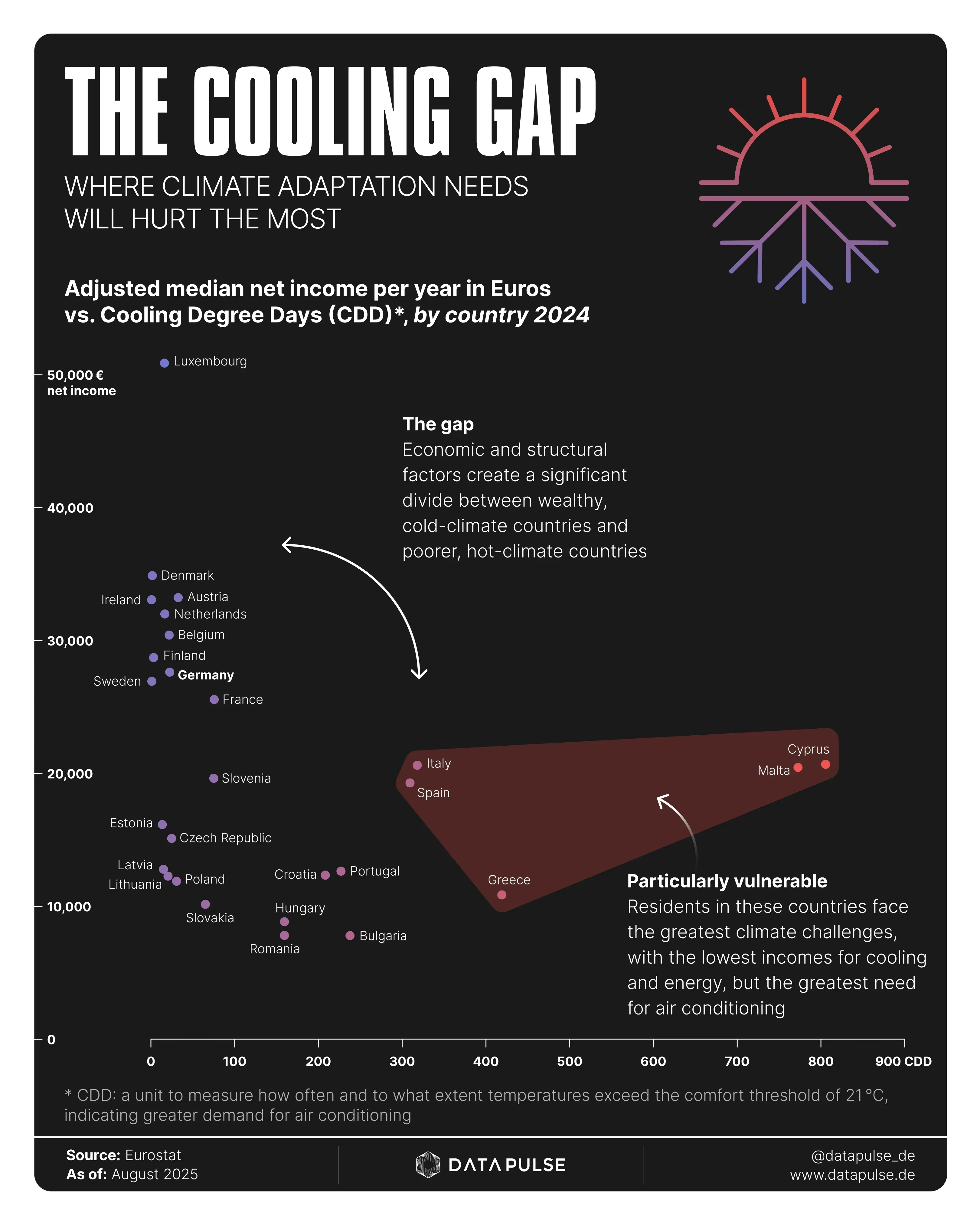 When cooling becomes a luxury
