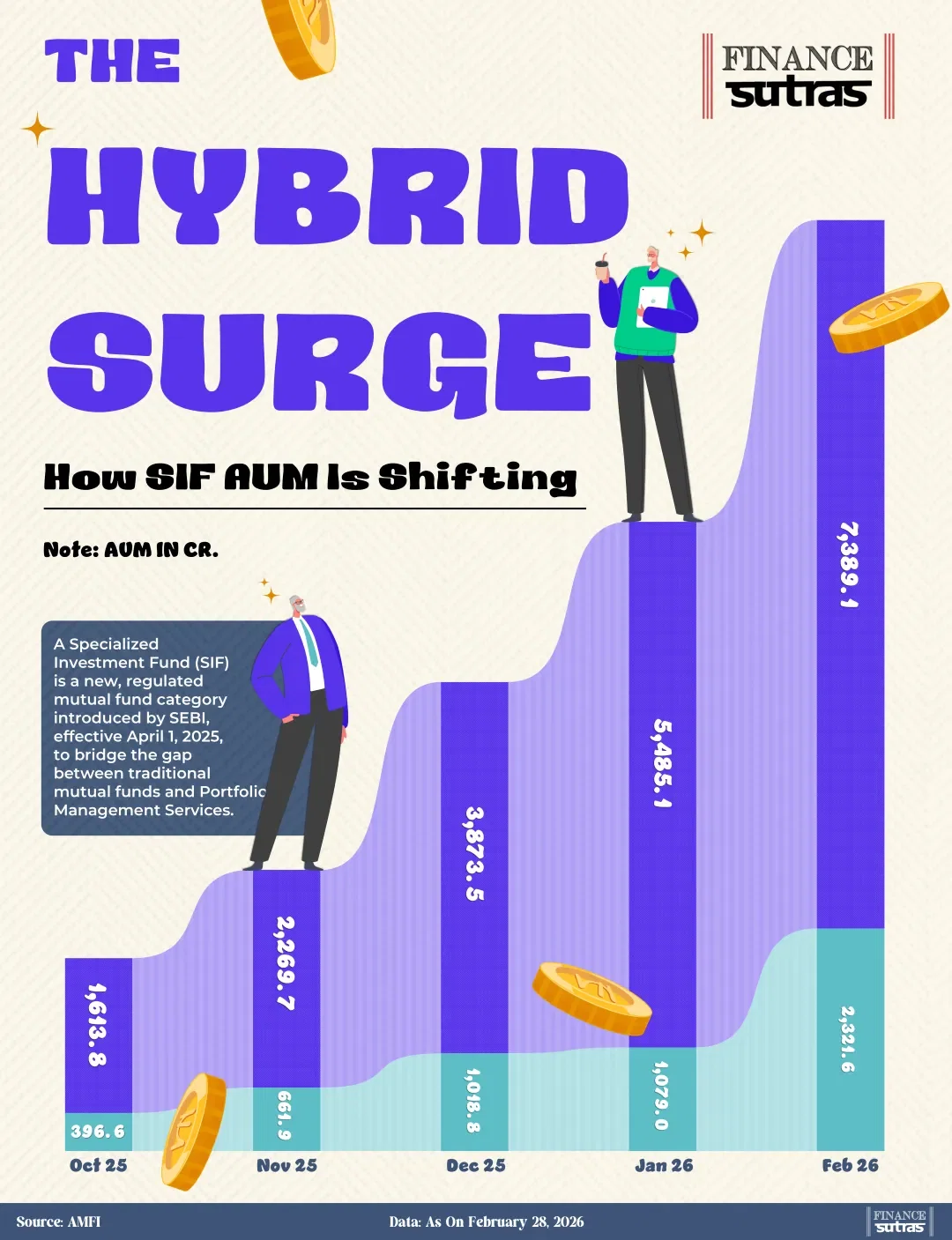 Hybrid Funds Are Quietly Dominating SIF