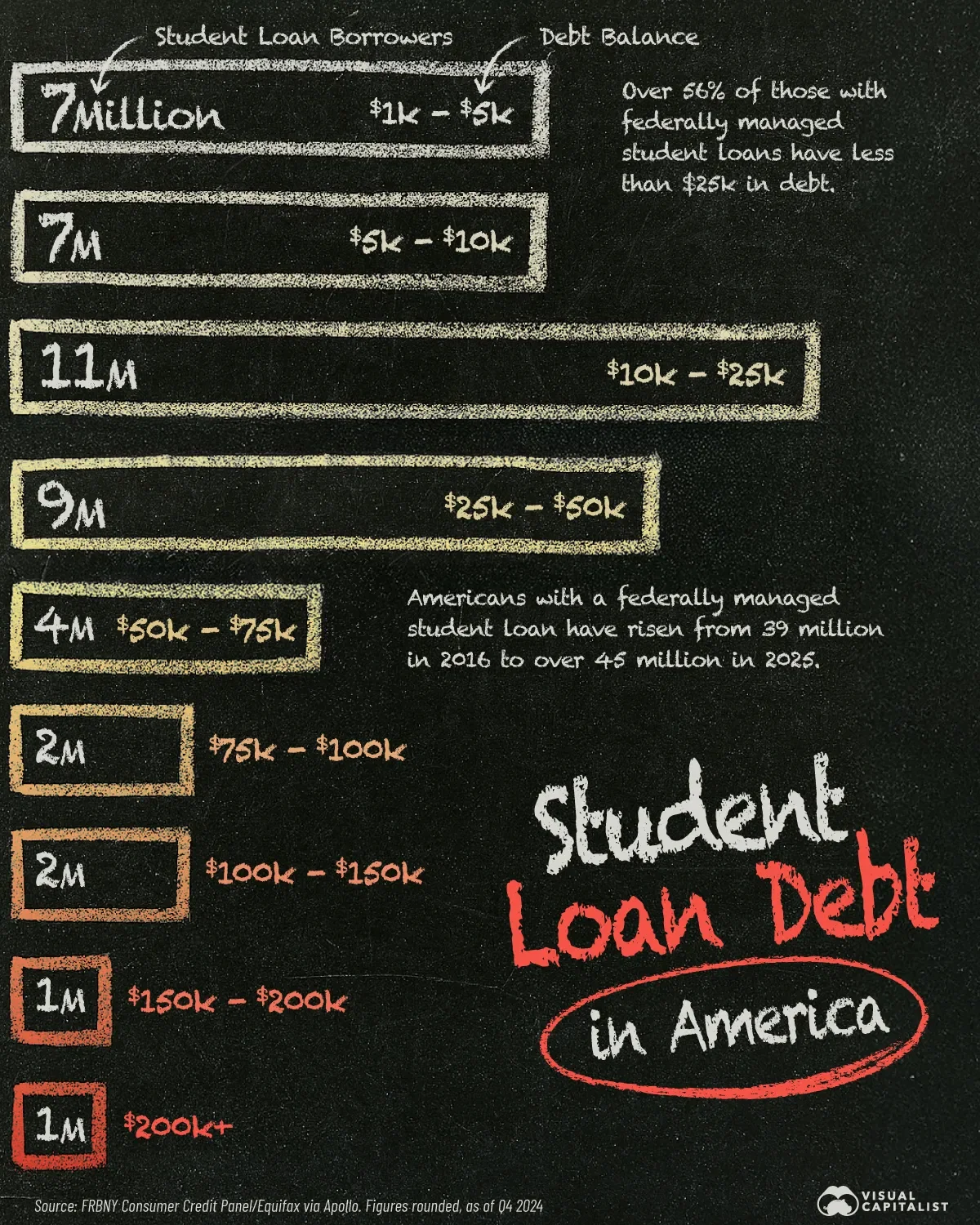 How Much Debt do U.S. Students Have? 🧑‍🎓