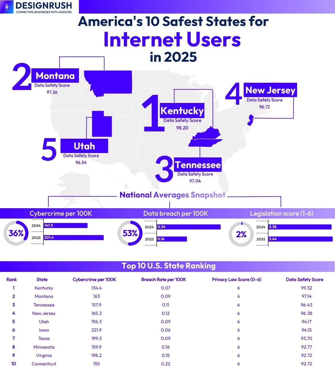 America's 10 Safest States for Internet Users in 2025