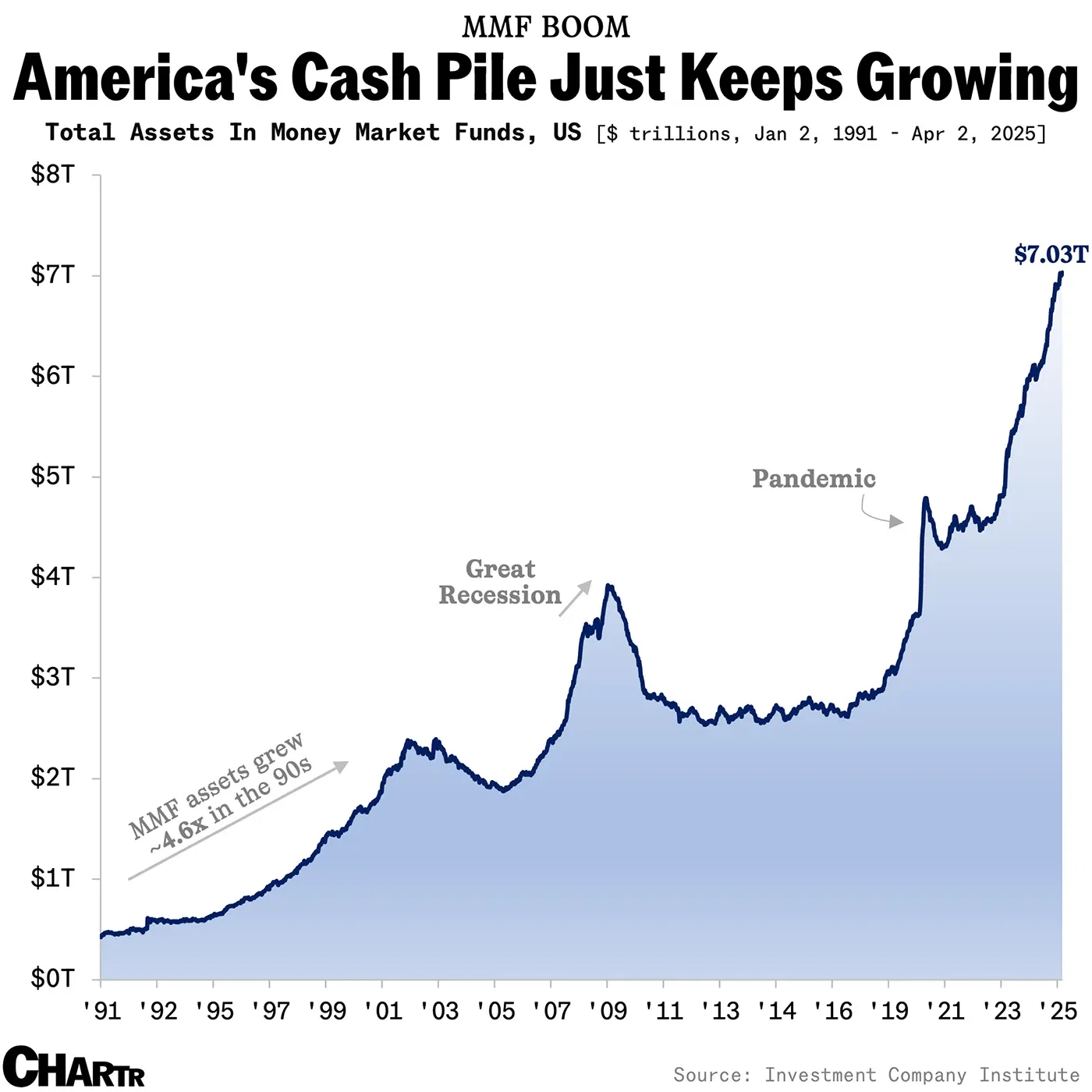 Americans were hoarding cash — even before the latest market turmoil