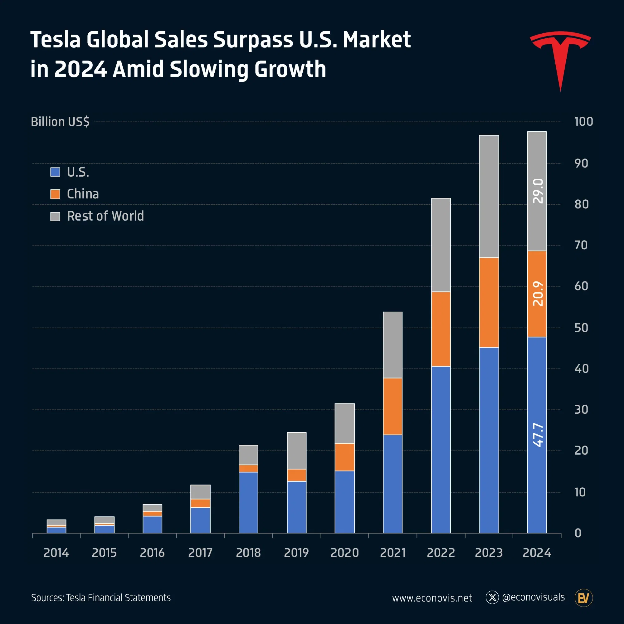📈 Tesla Global Sales Surpass U.S. Market in 2024 Amid Slowing Growth
