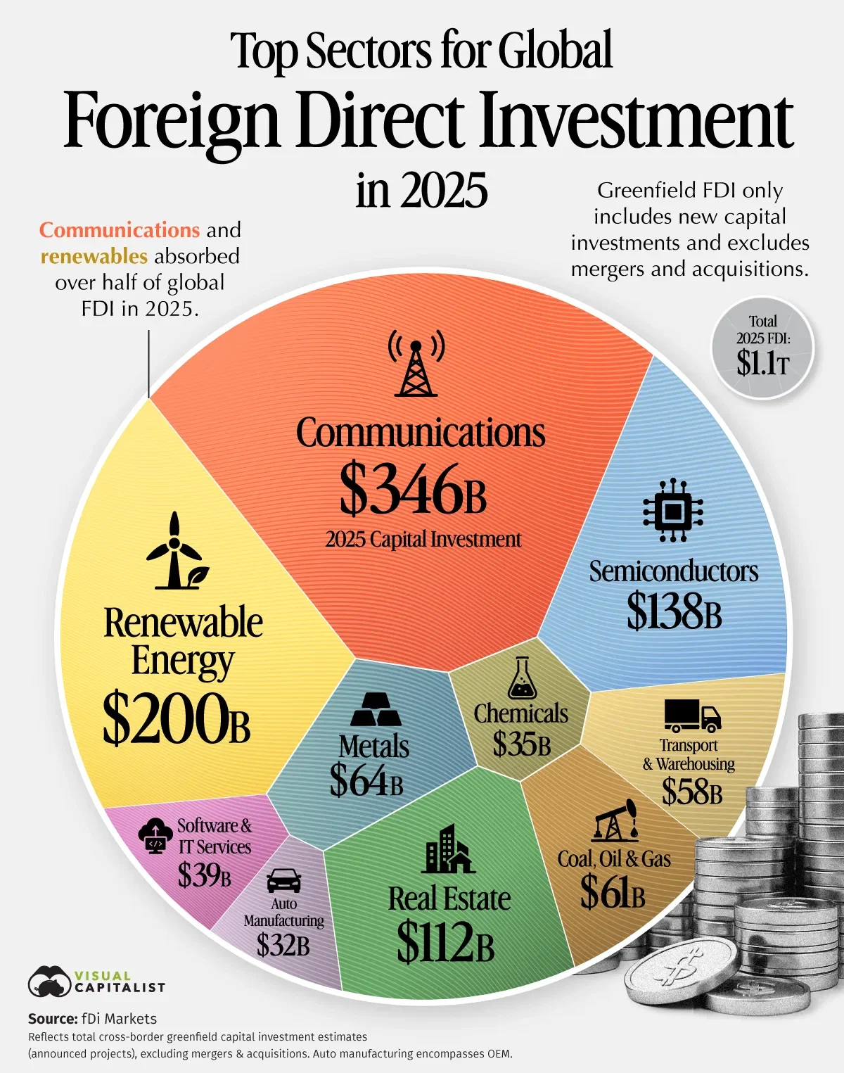 Ranked: Top Sectors for Global Foreign Direct Investment