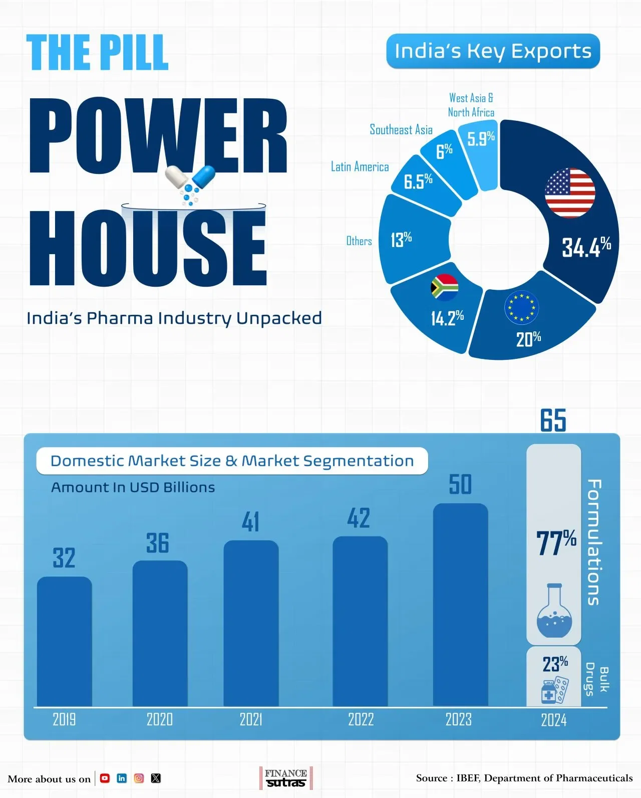  India: The Pill Powerhouse! 