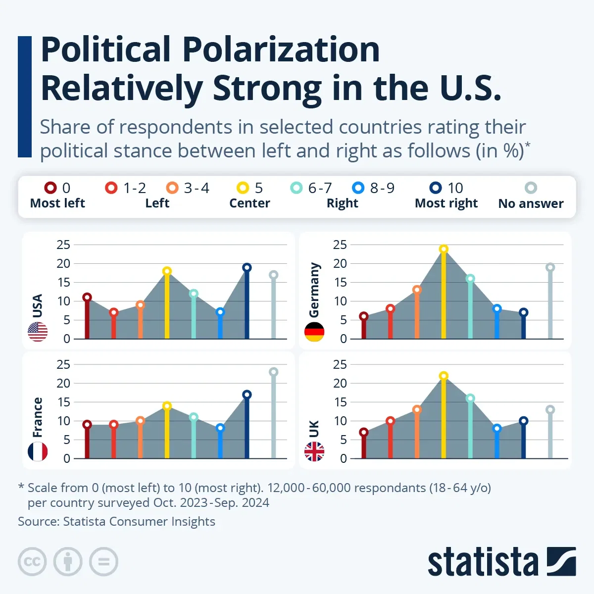 Political Polarization Relatively Strong in the U.S.