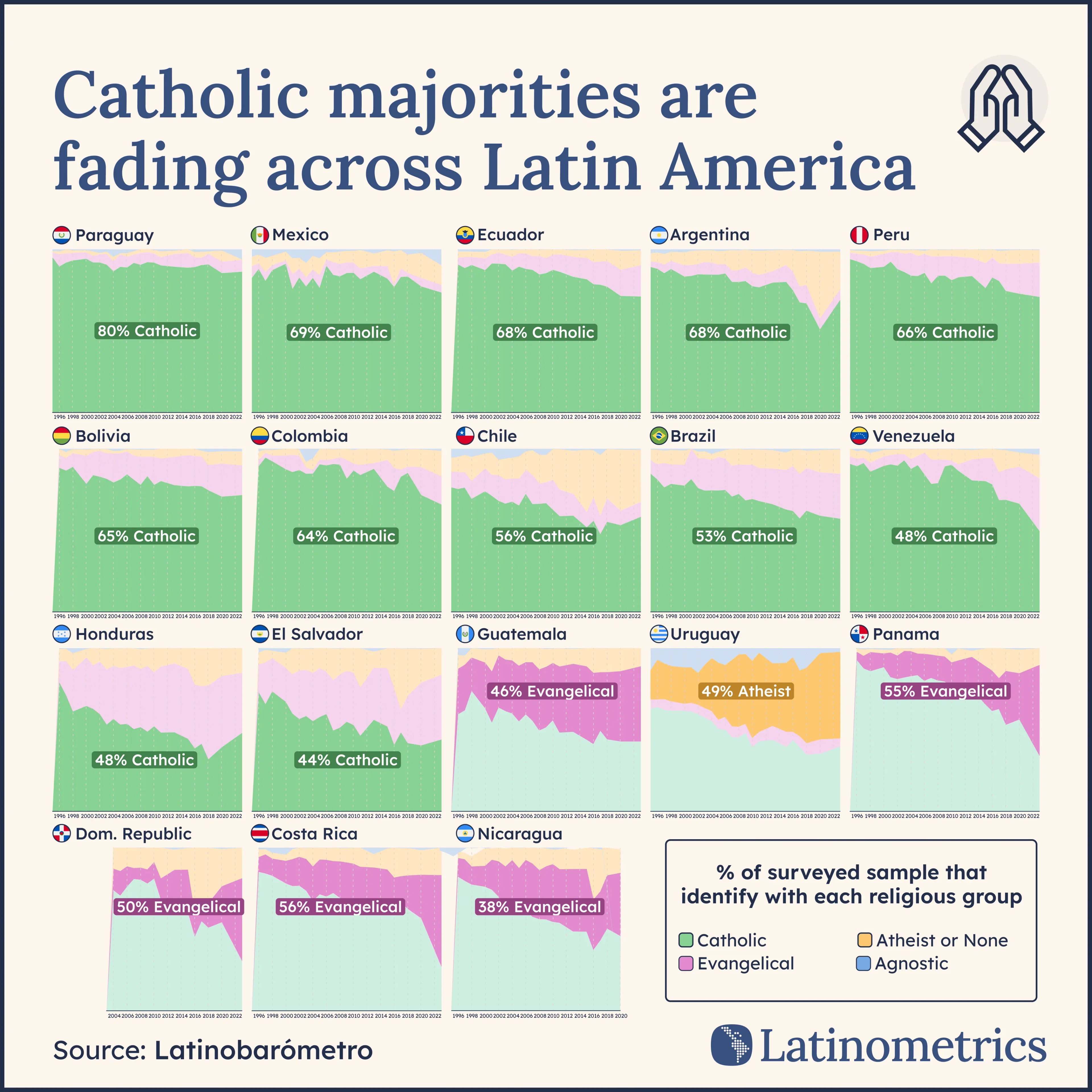 ⛪ 80% of Latin Americans were Catholic just 30 years ago. Today, it's barely half.