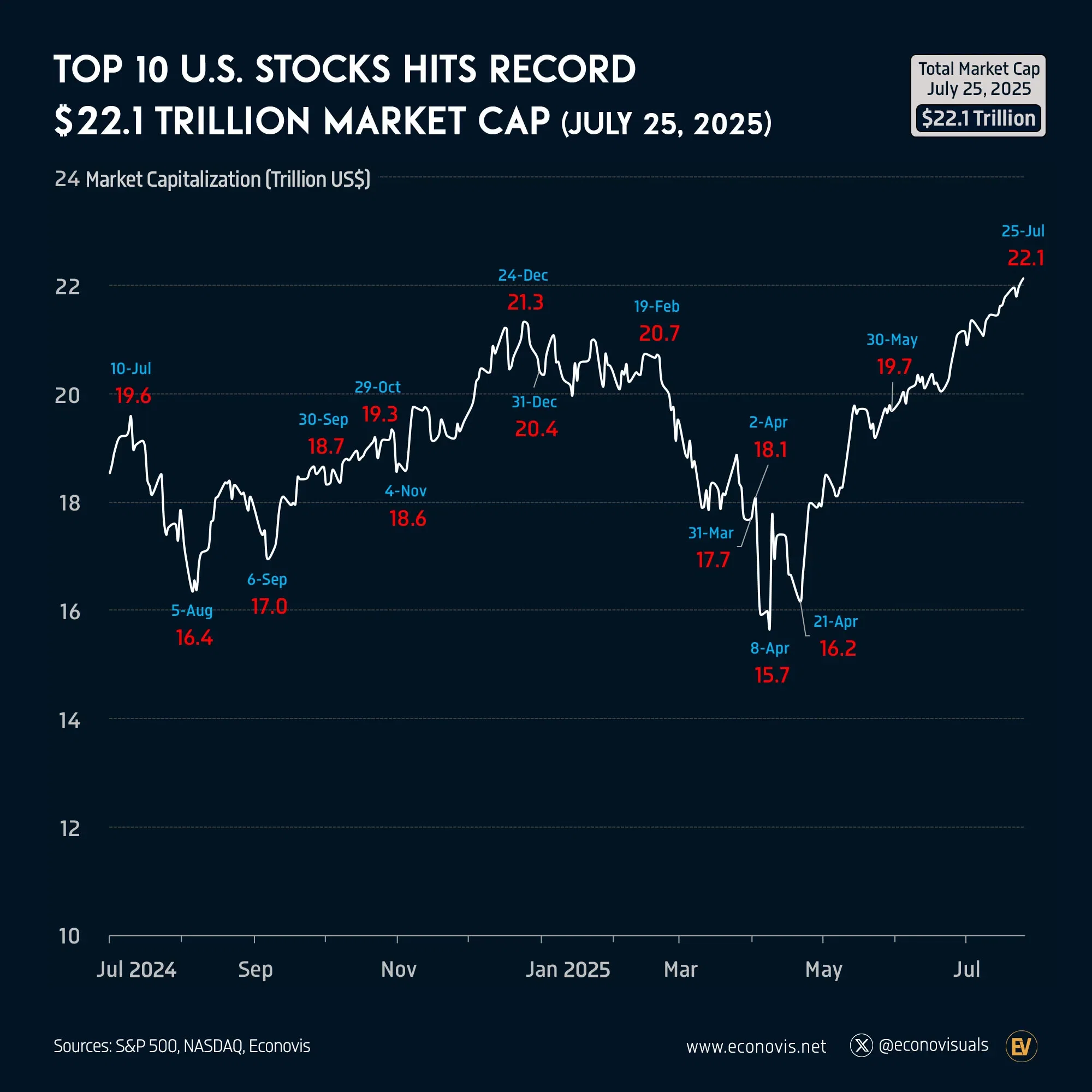 📈 Top 10 U.S. Stocks Hit Record $22.1 Trillion Market Cap as of July 25, 2025