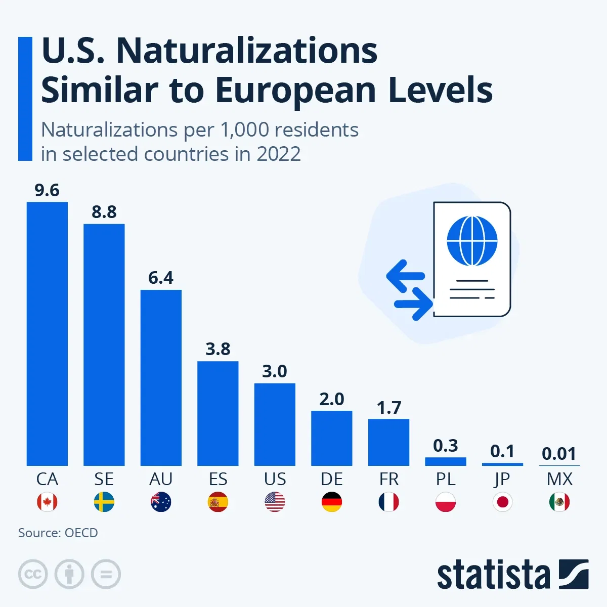 U.S. Naturalizations Similar to European Levels