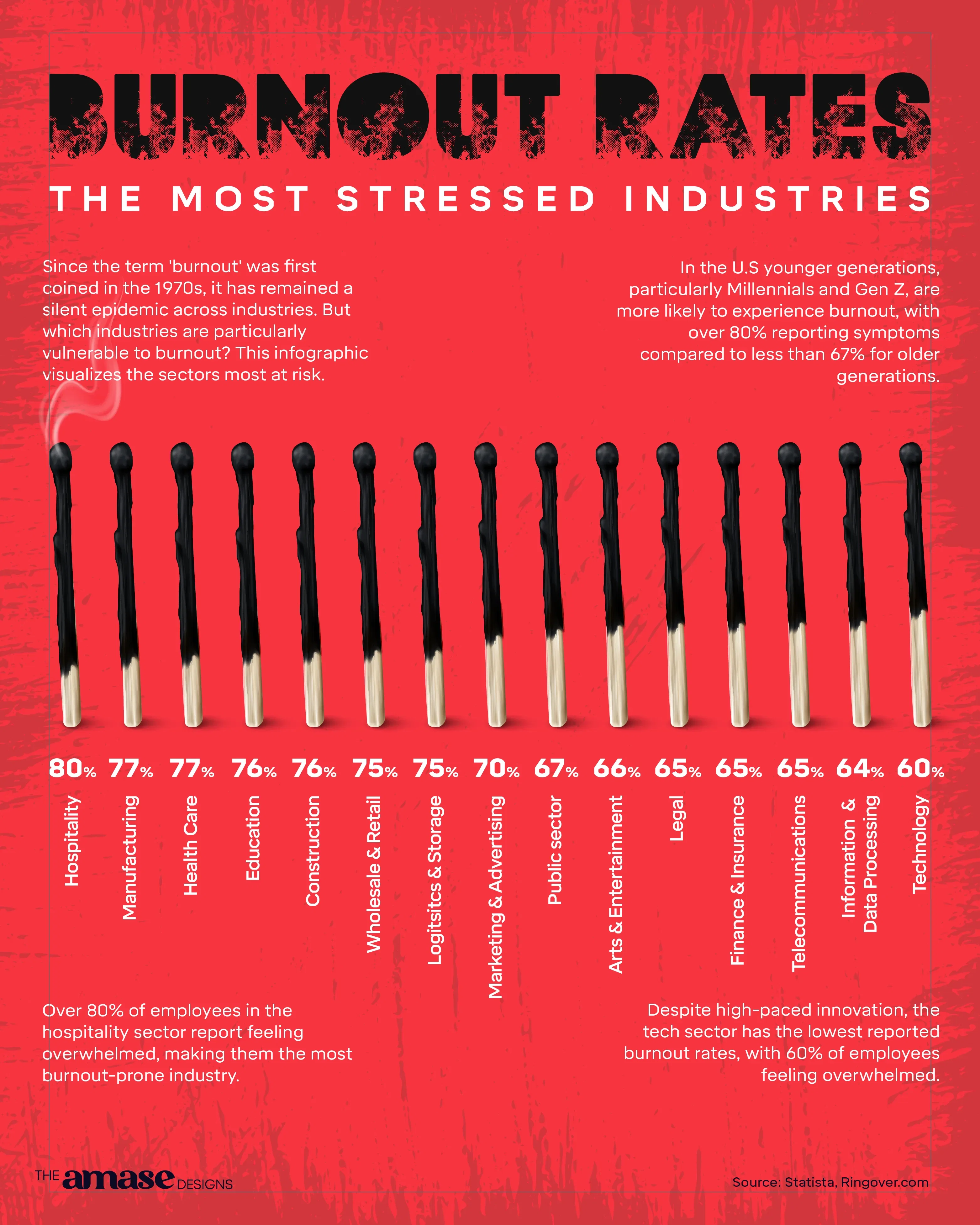 Burnout Rates: The Most Stressed Industries