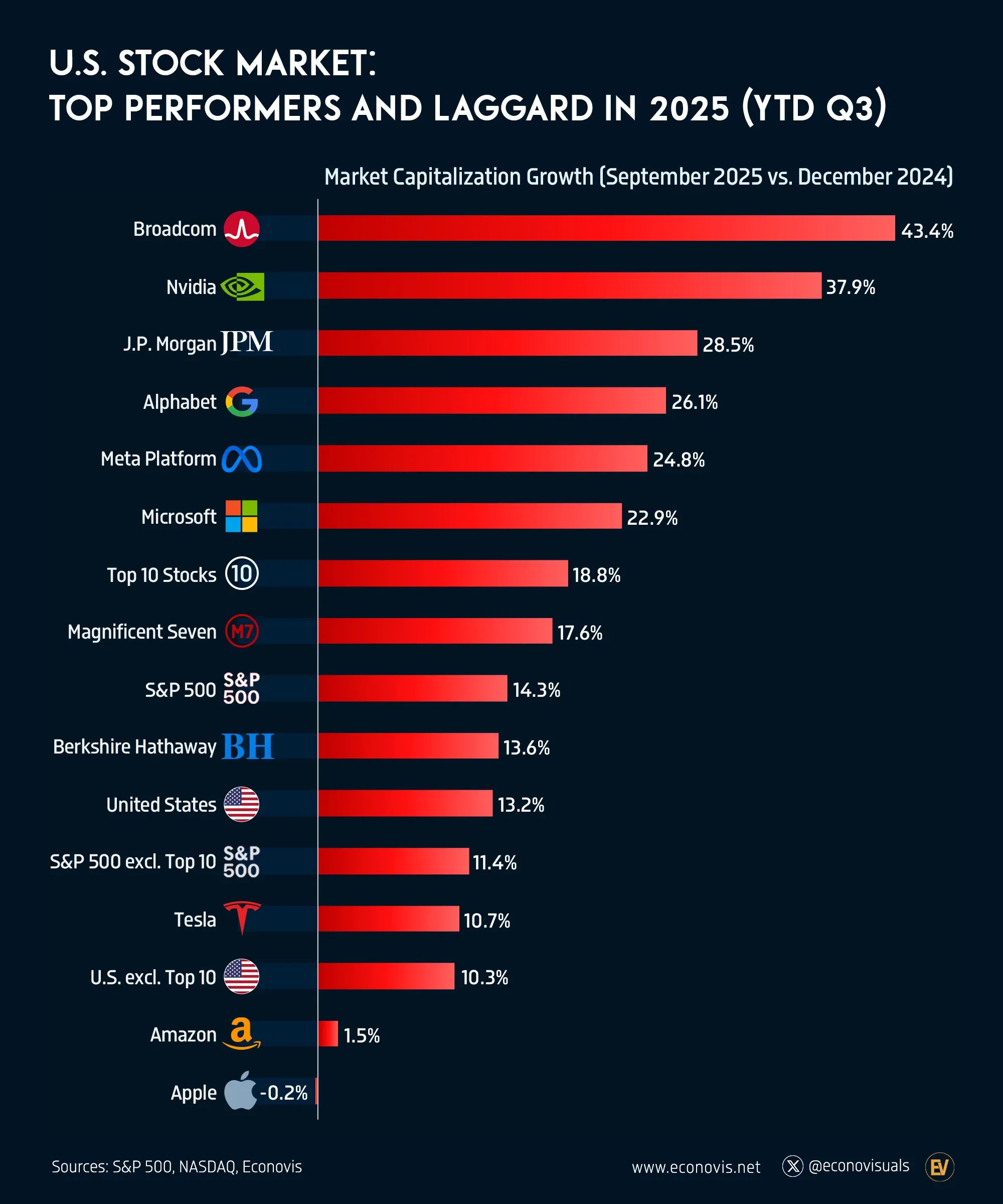 📈 U.S. Stock Market: Top Performers and Laggards in 2025 (YTD Q3)