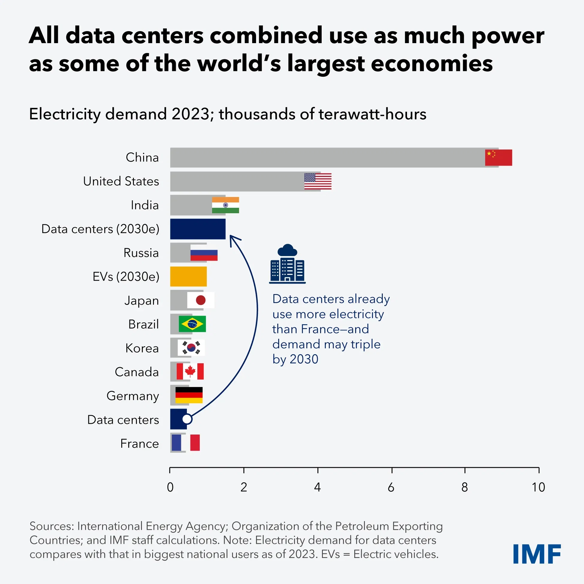 AI Needs More Abundant Power Supplies to Keep Driving Economic Growth
