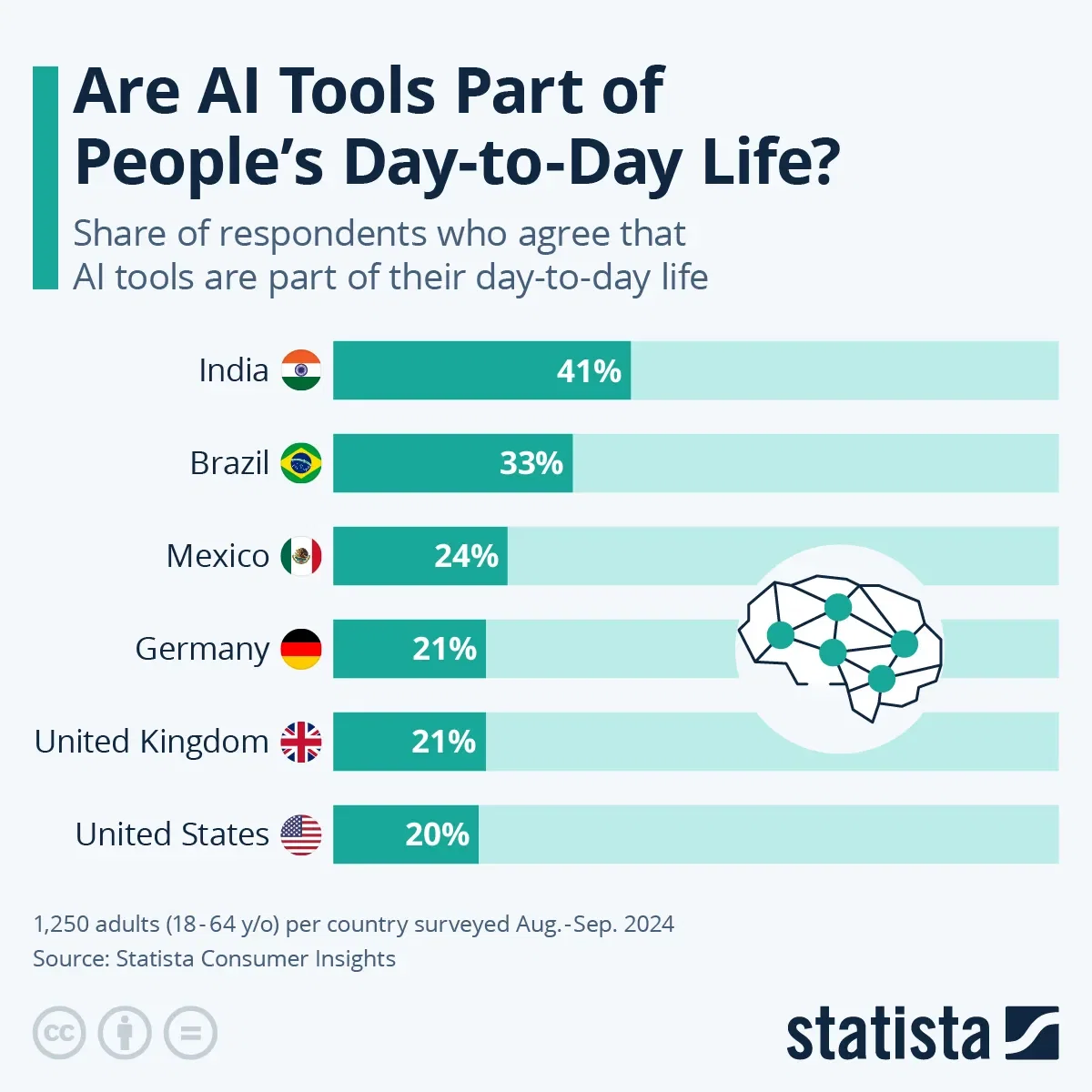 Are AI Tools Part of People's Day-to-Day Life?