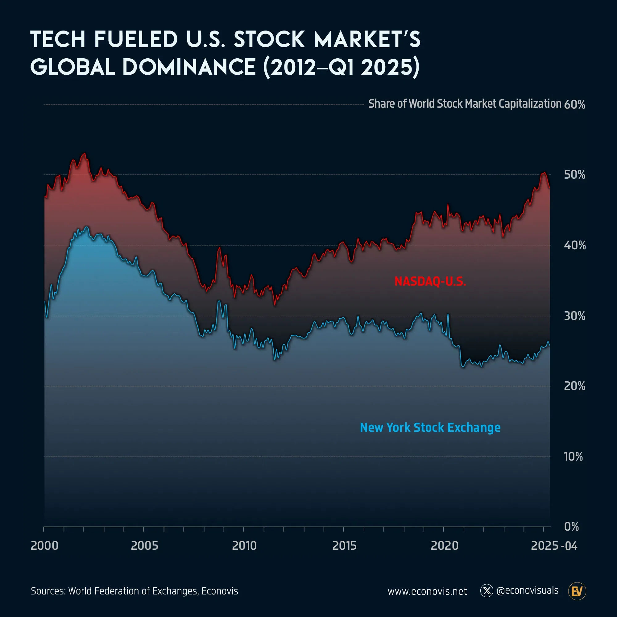📈 Tech Fueled U.S. Stock Market’s Global Dominance (2012–Q1 2025)