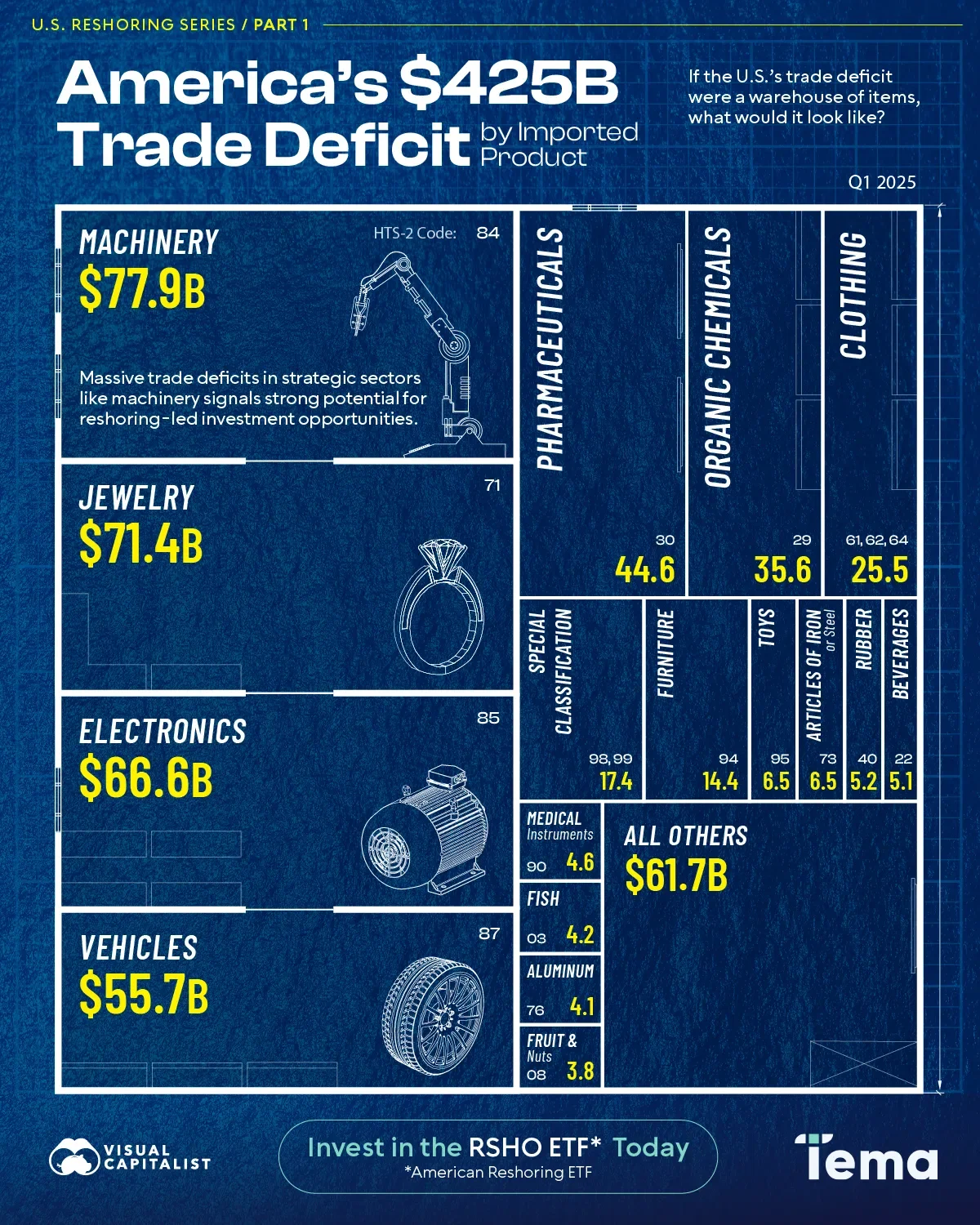 Ranked: America’s $425B Trade Deficit by Product (Q1 2025) 