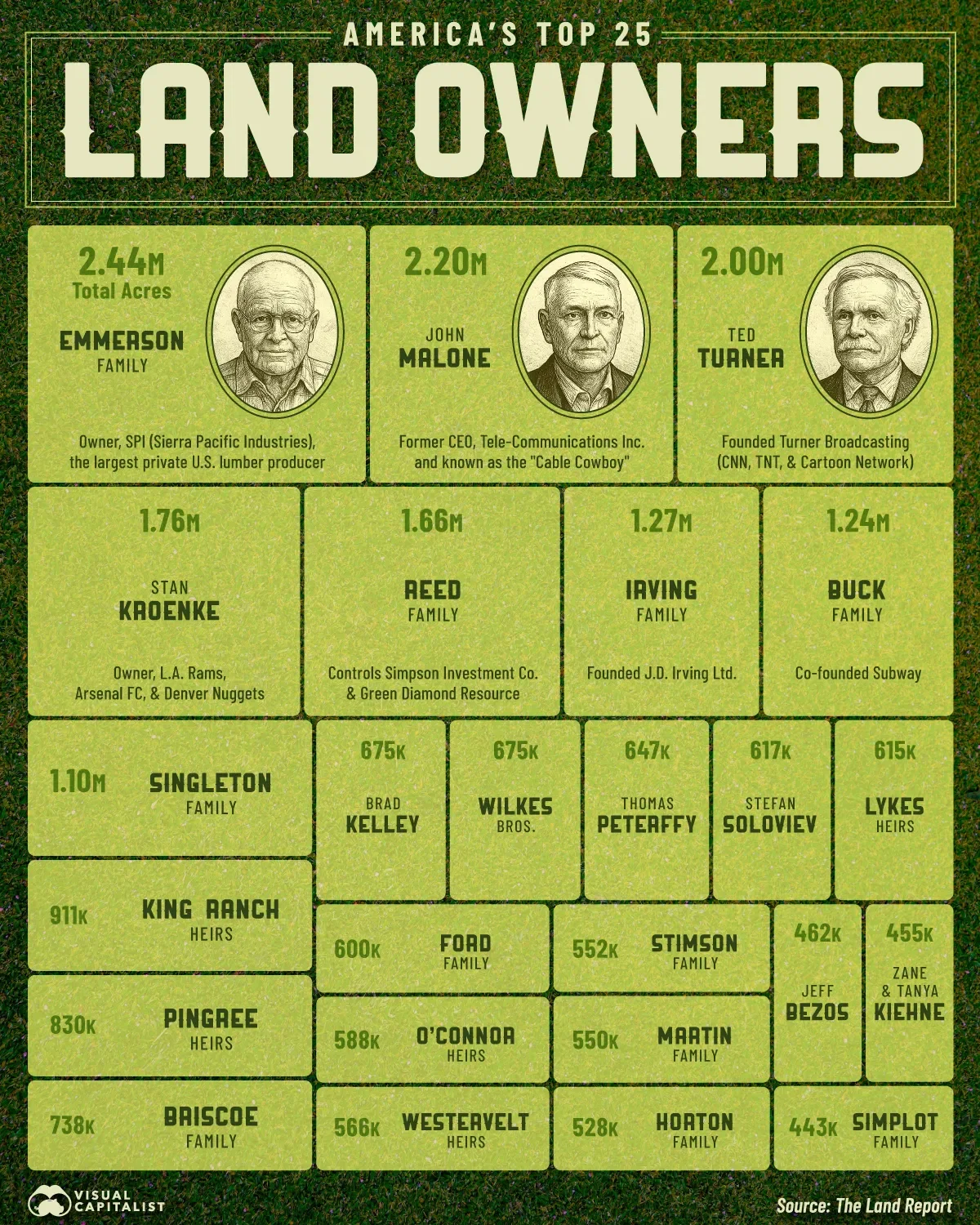 🏞️ Ranked: America's Largest Private Landowners in 2025