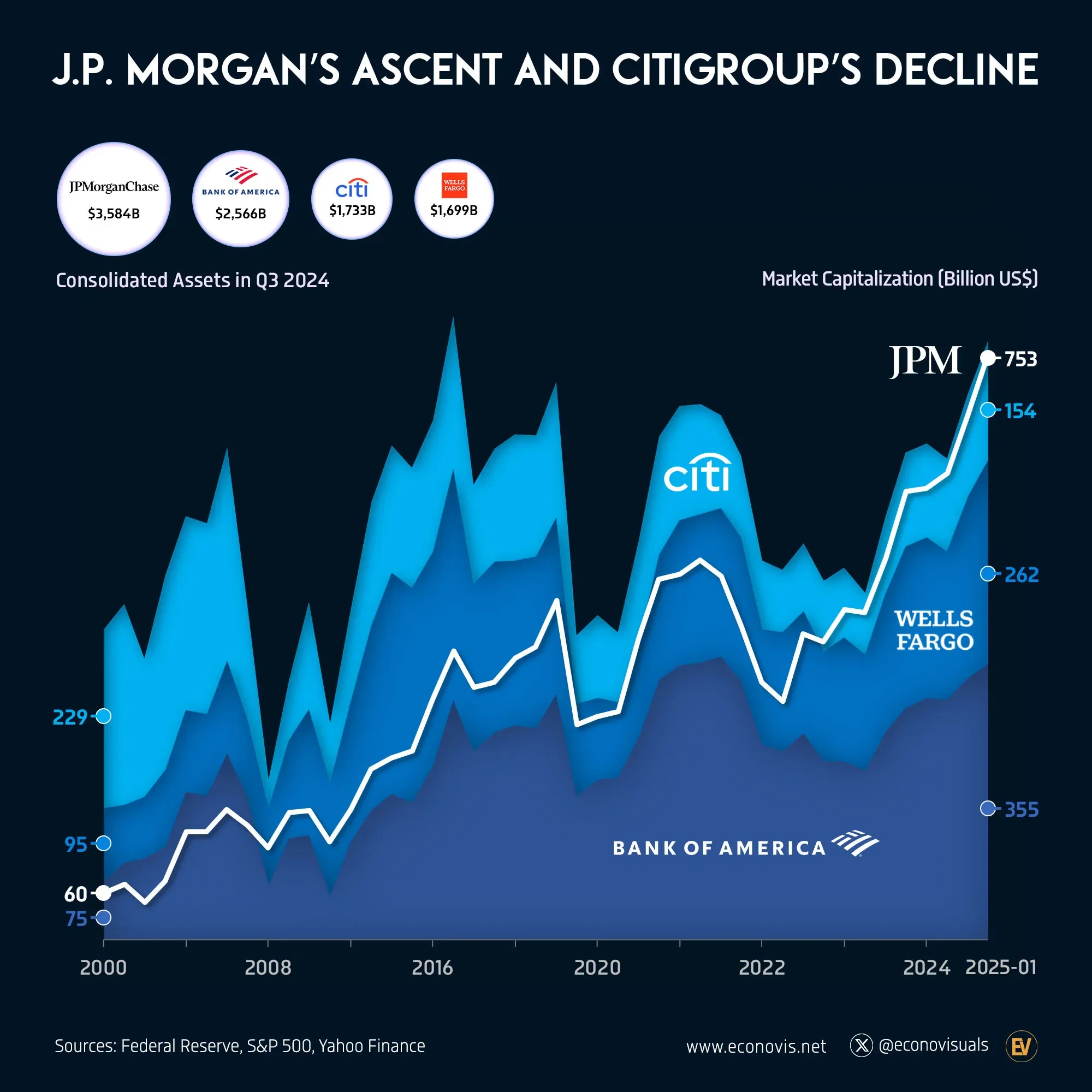 📈 J.P. Morgan’s Ascent and Citigroup’s Decline (2000–2025)