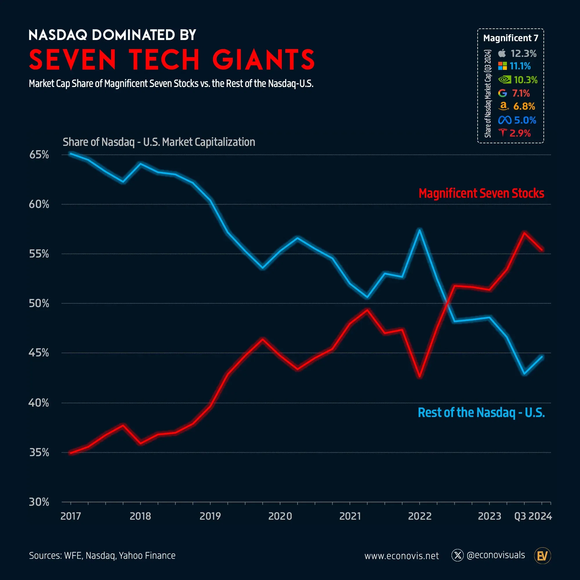 📈 Nasdaq Dominated by Seven Tech Giants