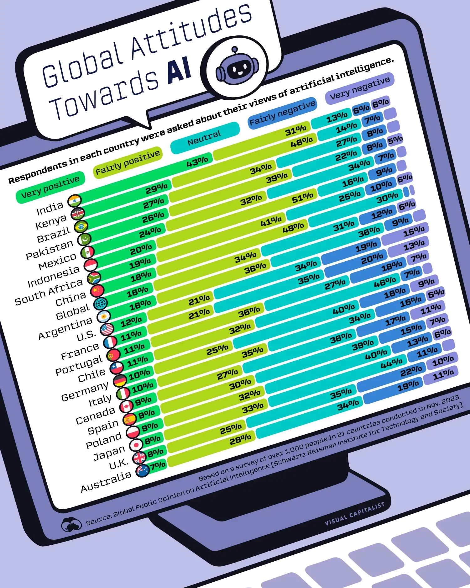 How 21 Countries View Artificial Intelligence