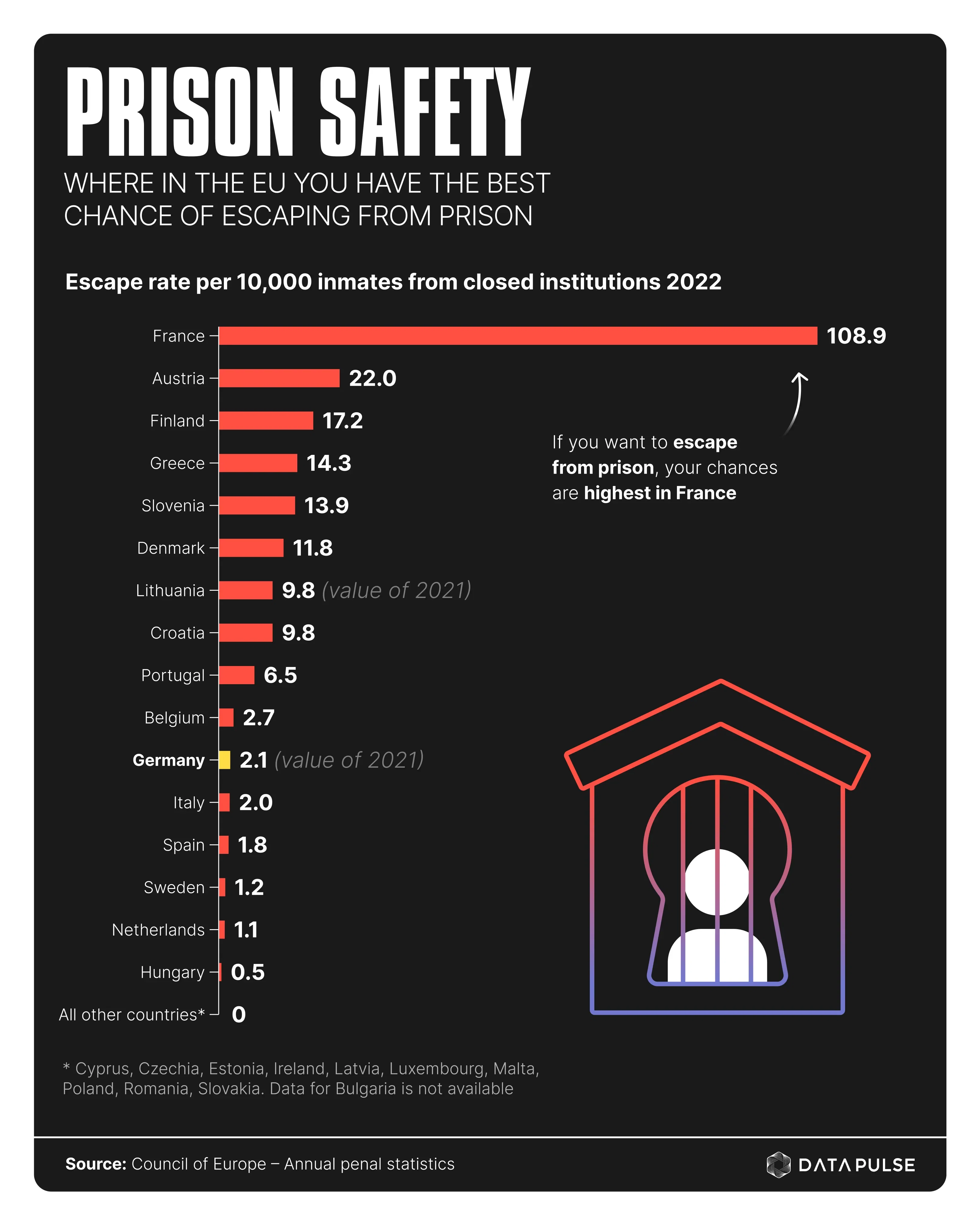 Prison Security and Incarceration Rates in Europe