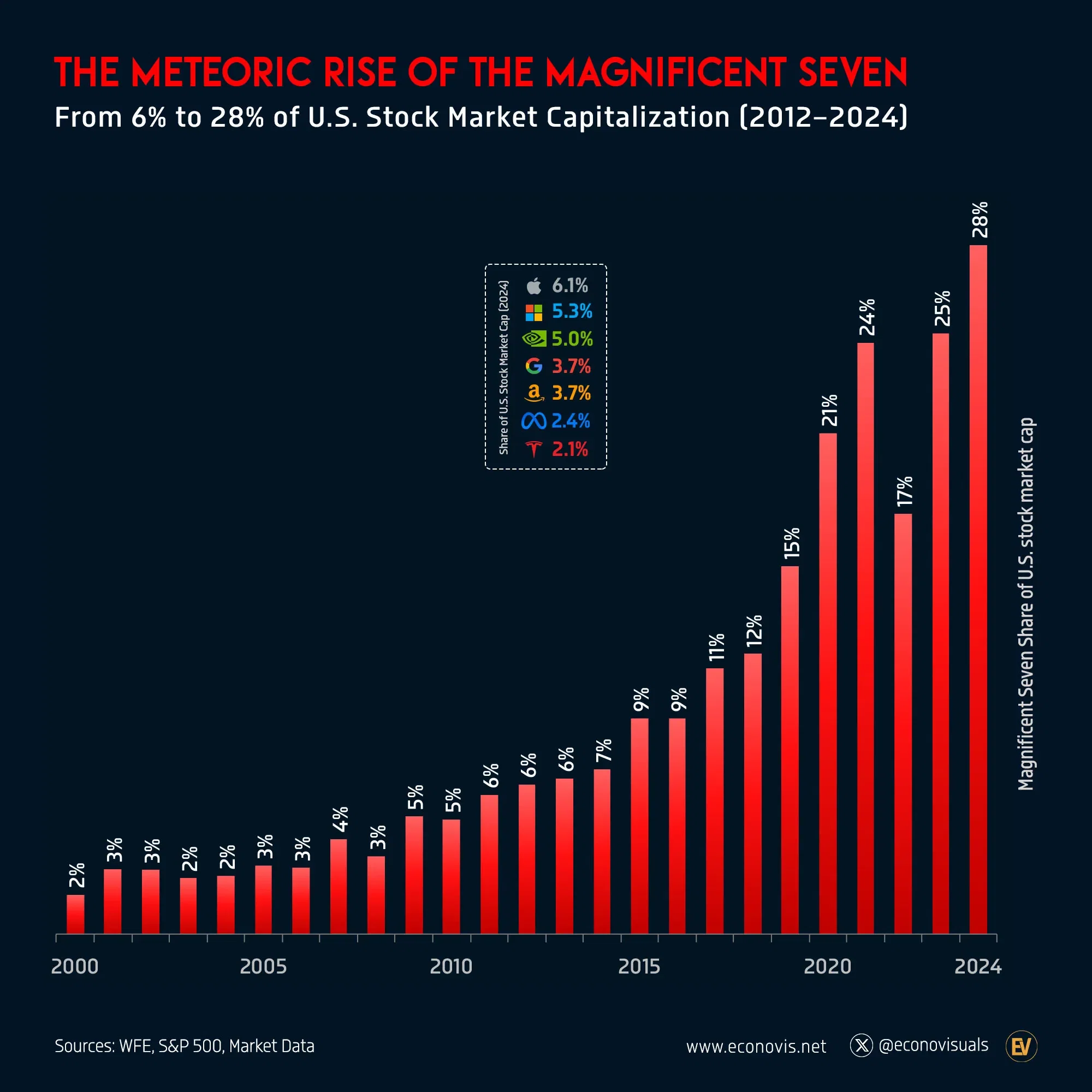 📈 The Meteoric Rise of the Magnificent Seven