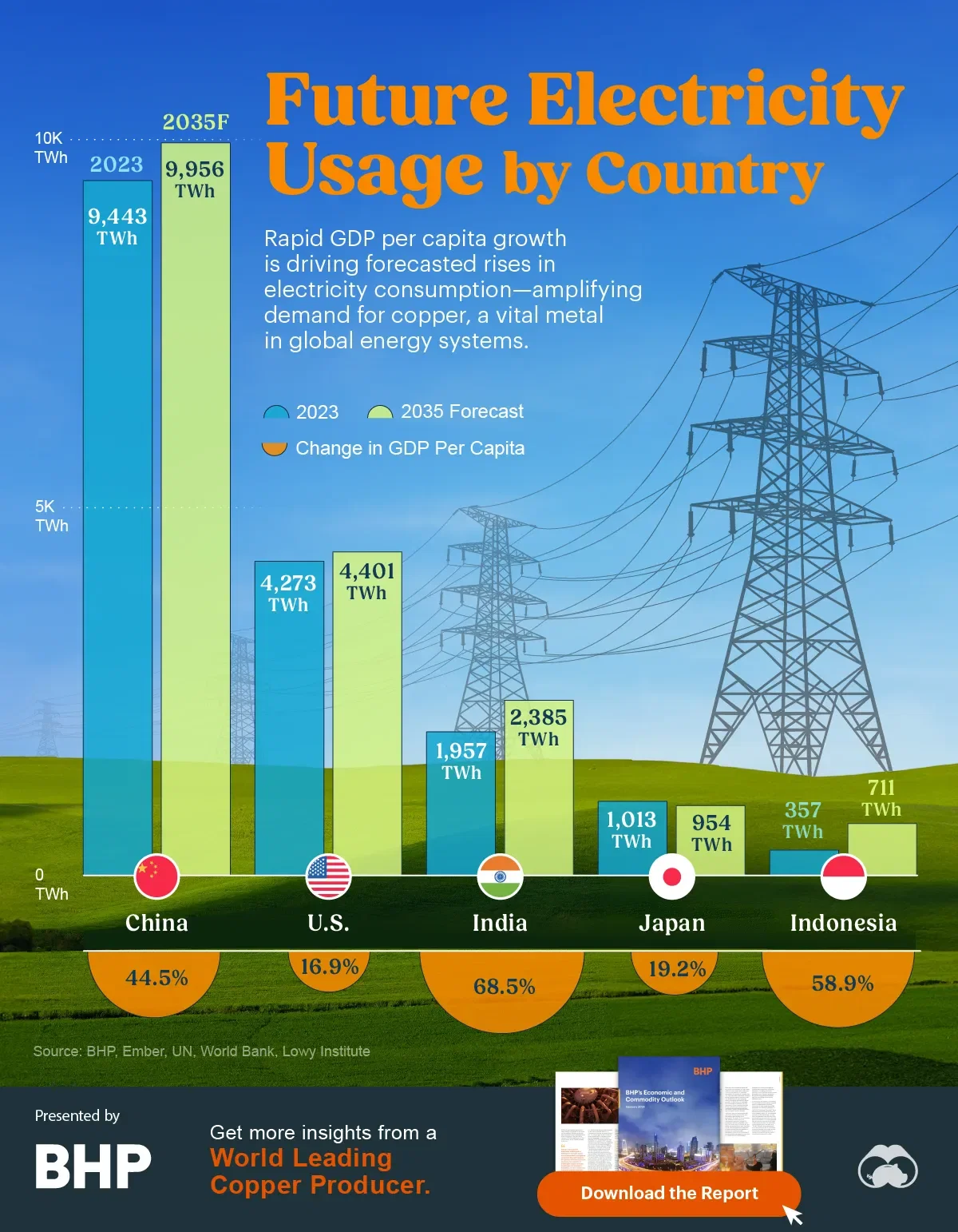 Charted: Future Electricity Usage by Country