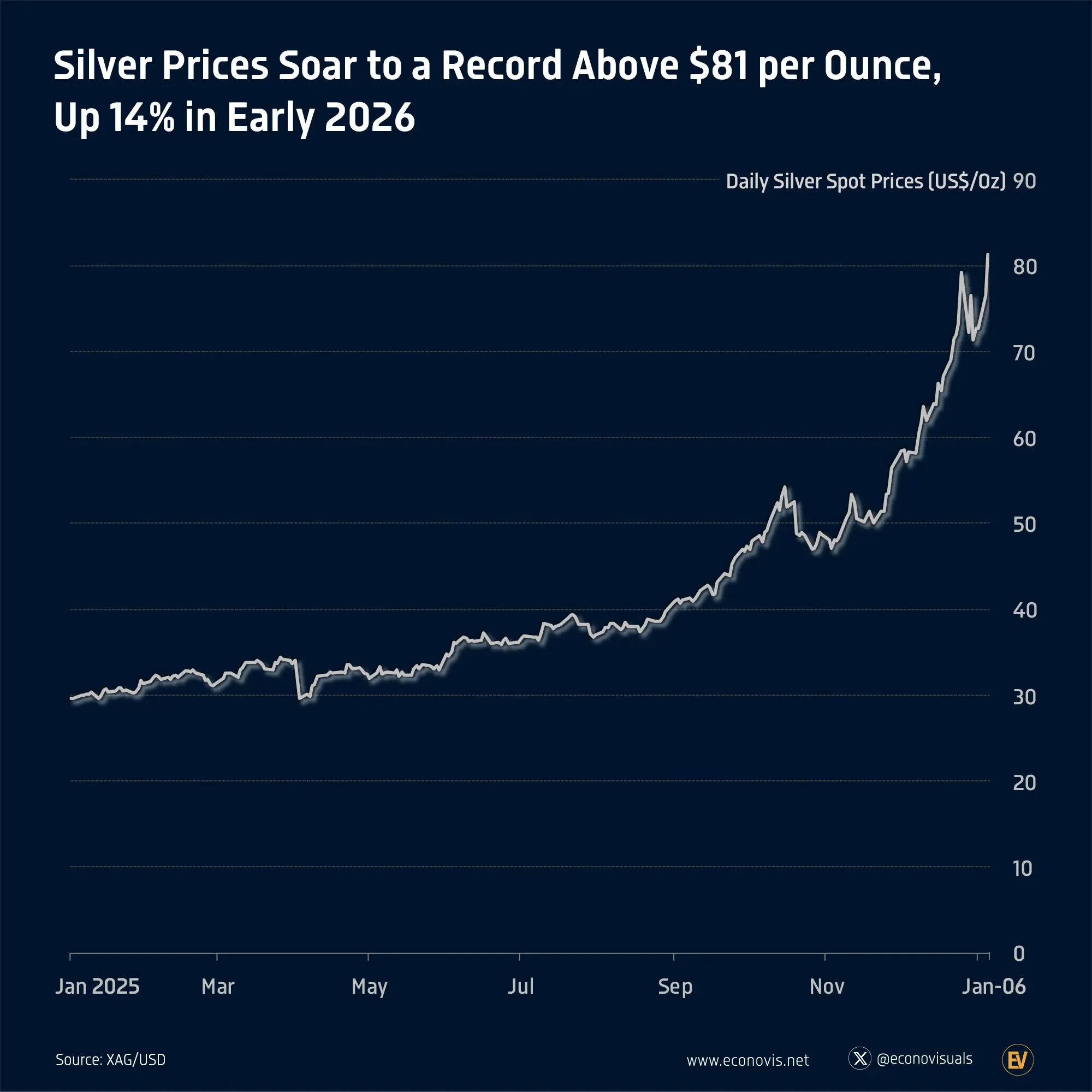 📈 Silver Prices Soar to a Record Above $81 per Ounce, Up 14% in Early 2026