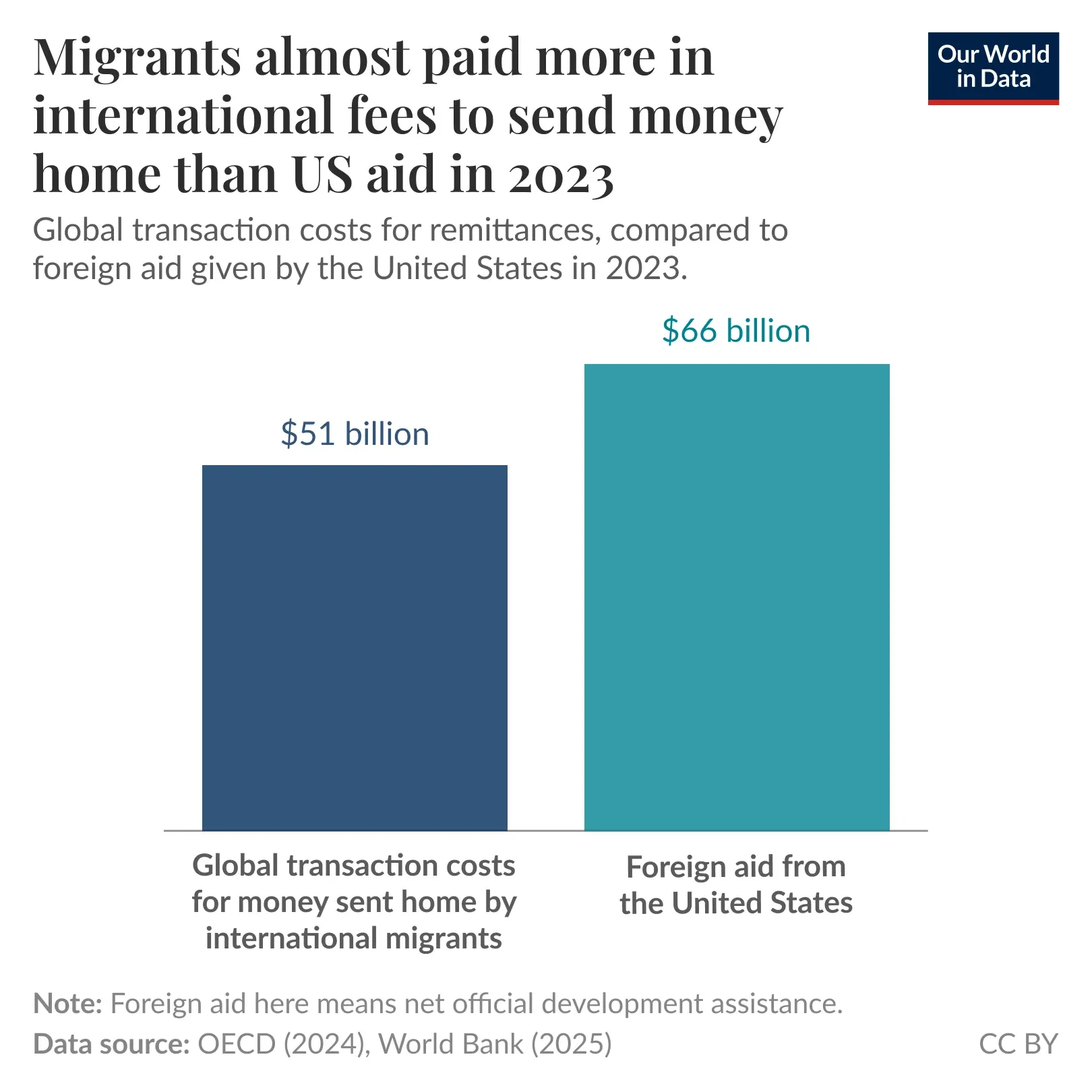 Migrant money transfer fees in 2023 nearly matched total U.S. foreign aid.