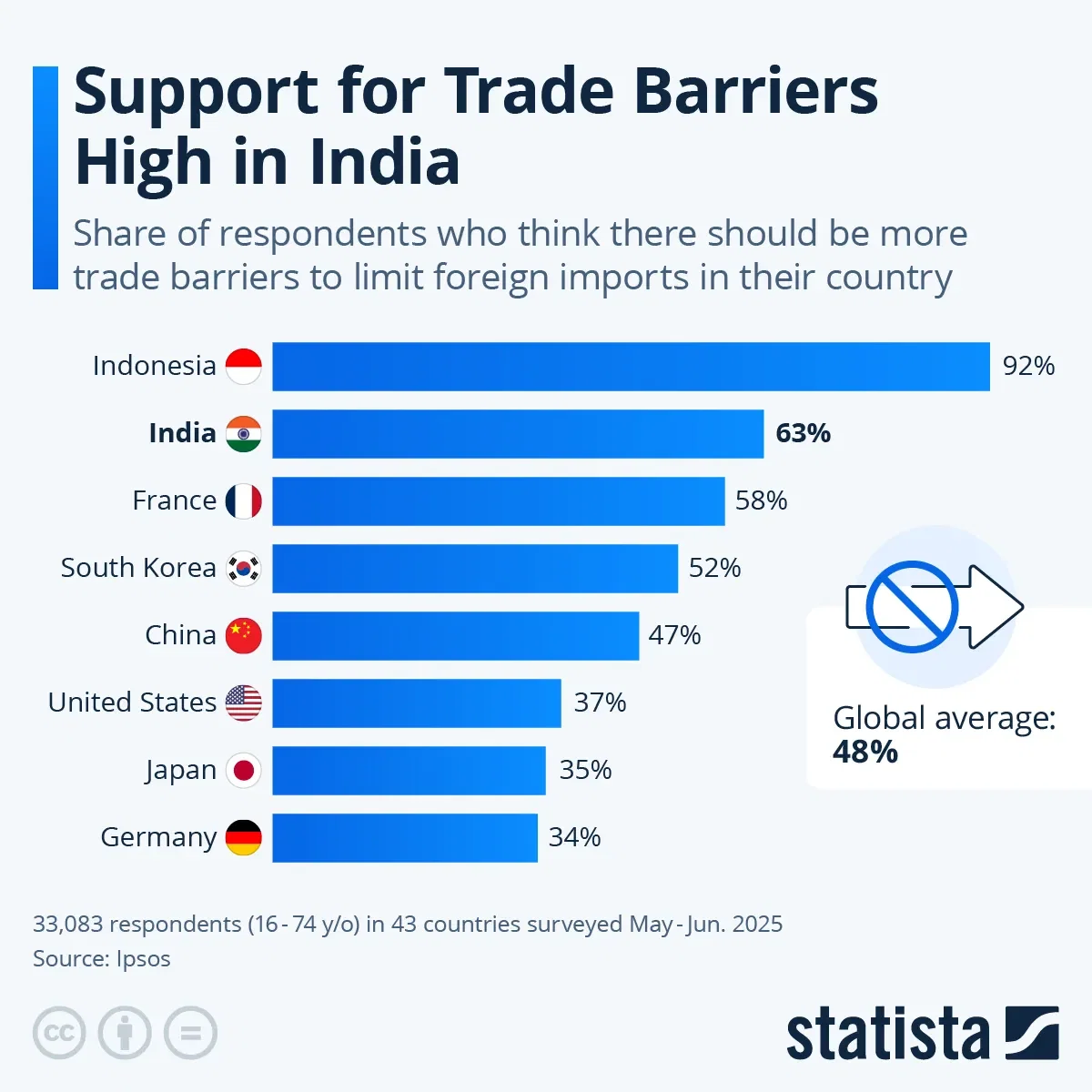 Support for Trade Barriers High in India