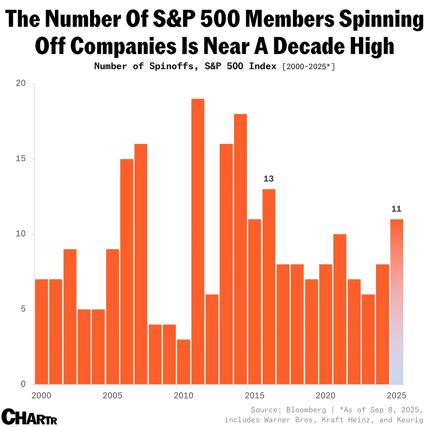 Breakups and spinoffs are back on Wall Street — but are investors up for the ride?