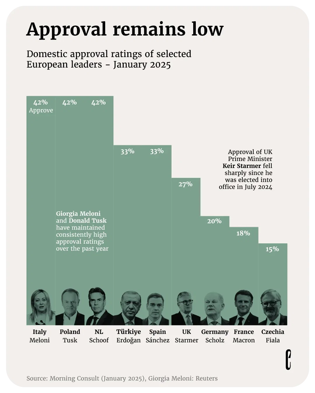European leaders have low approval