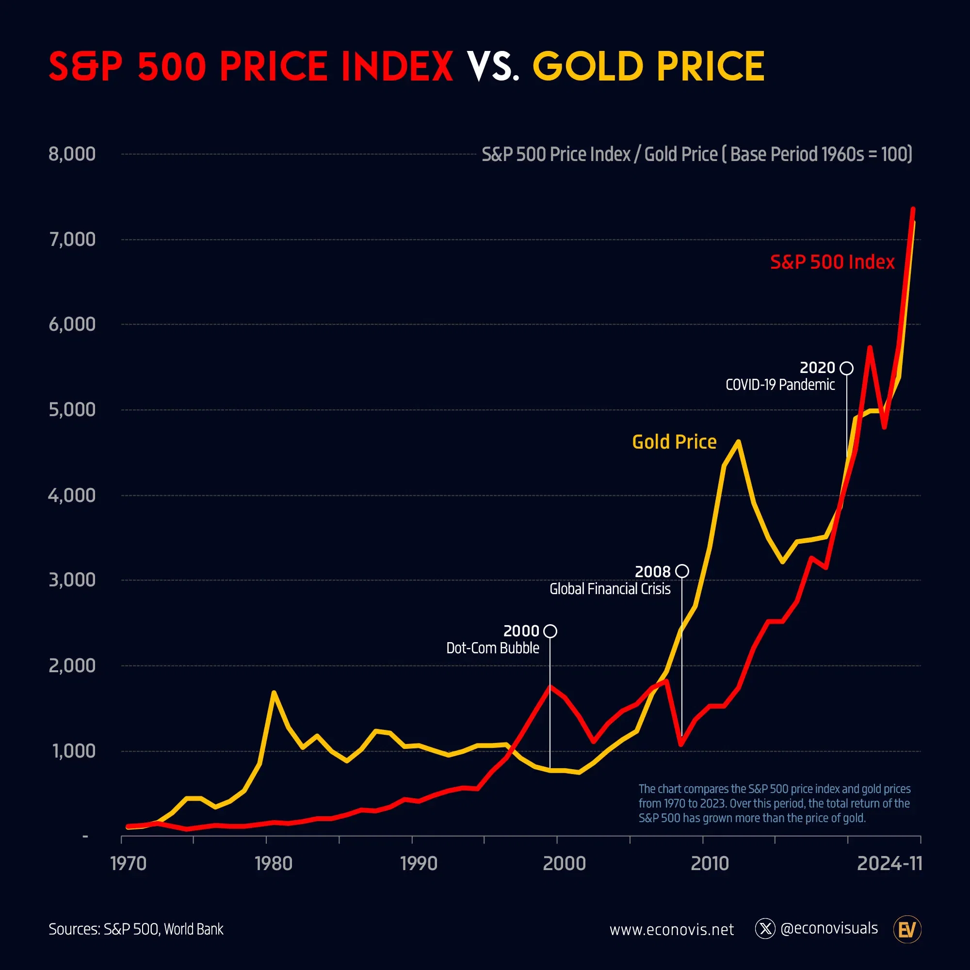 📈 S&P 500 Price Index vs. Gold Price (1970 ¬– October 2024)