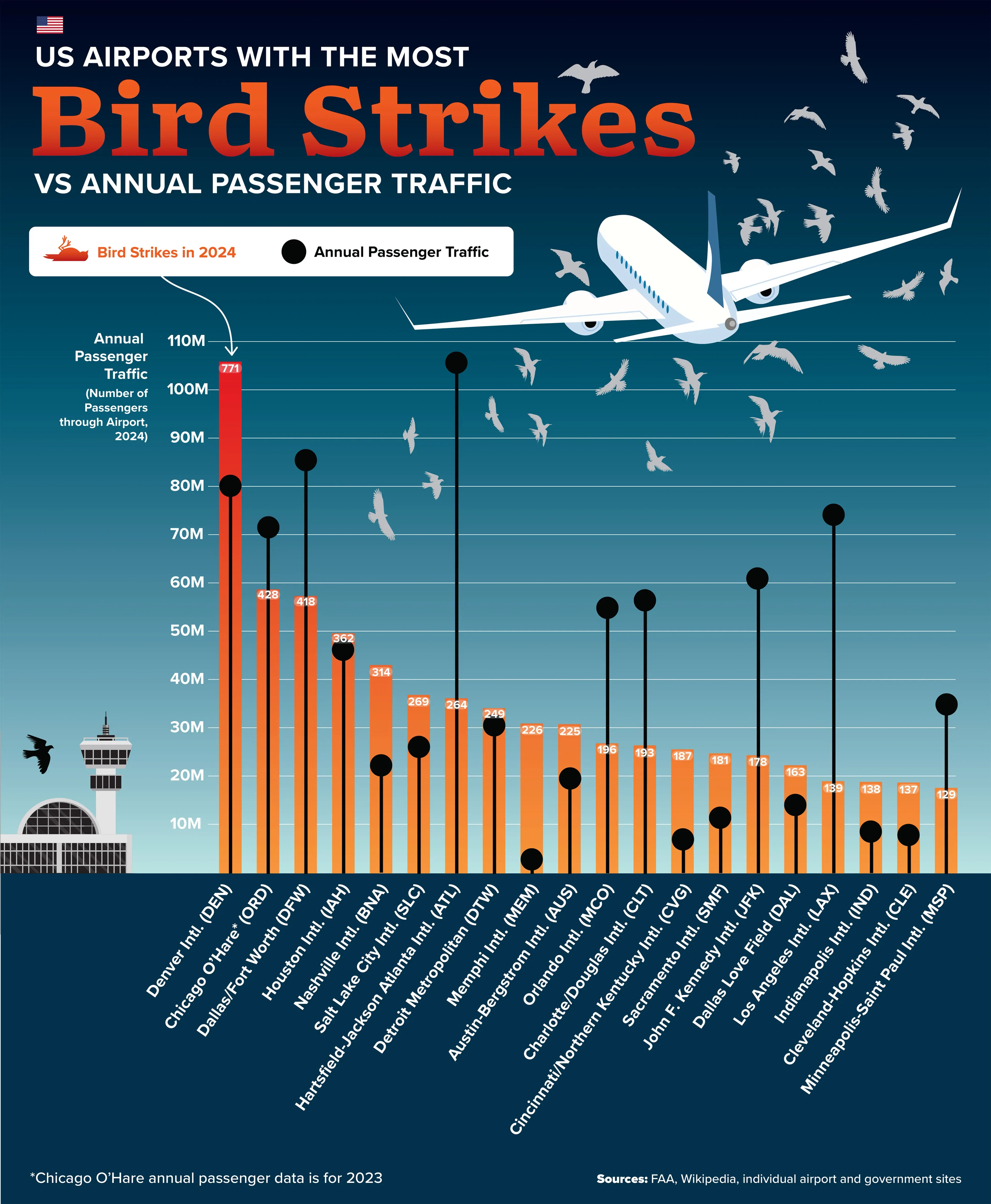 US Airports with most Bird Strikes