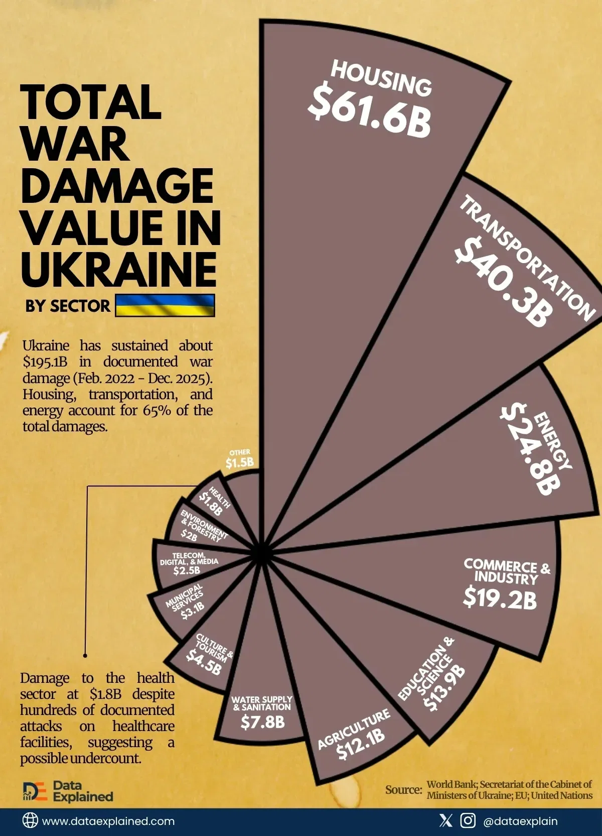 Ukraine War in Data (Part 5): Total War Damage Across Key Sectors