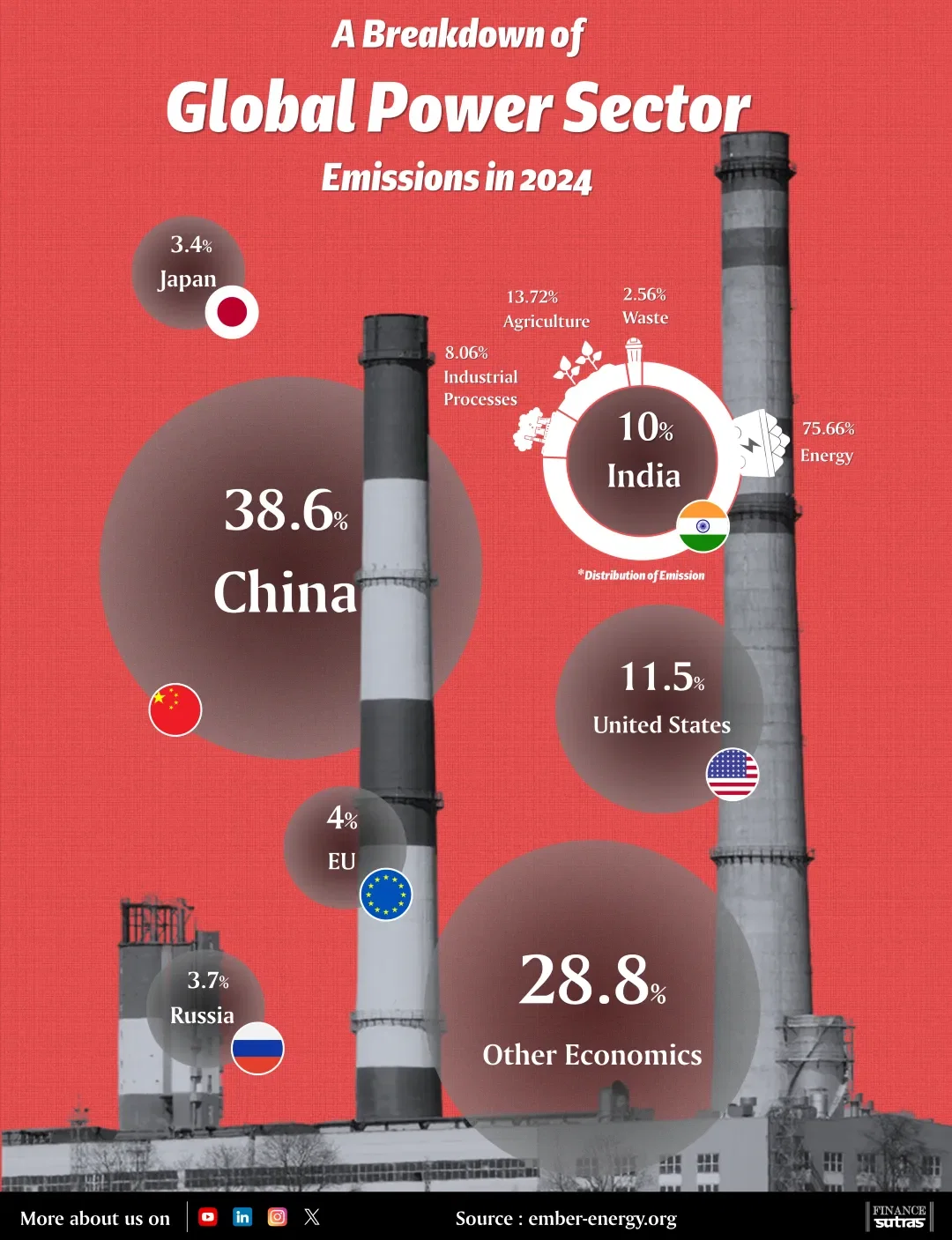 A Breakdown of Global Power Sector Emissions in 2024