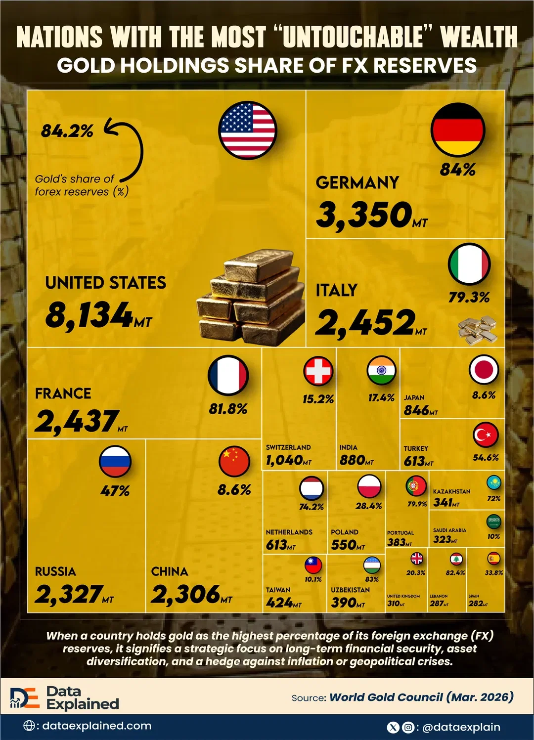 Gold Reserves: Nations With The Most “Untouchable” Wealth