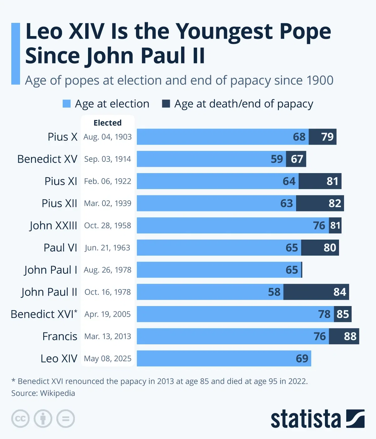 Leo XIV Is the Youngest Pope Since John Paul II