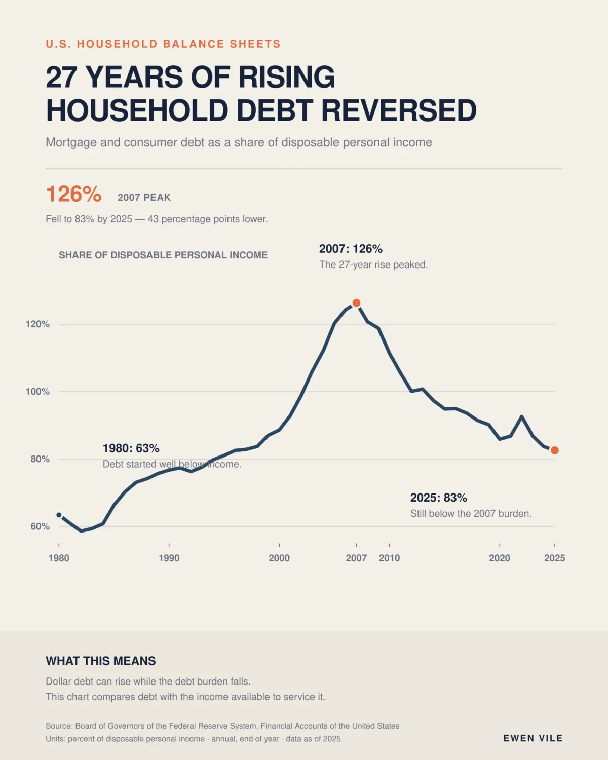27-Year U.S. Household-Debt Boom Reversed