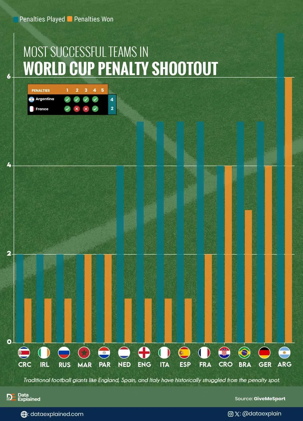 When World Cups Go to Penalties, These Teams Usually Win