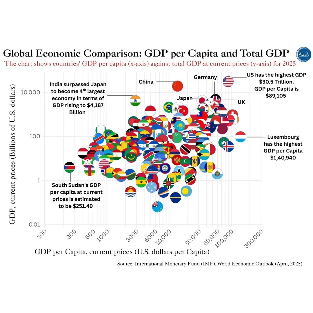 Global Economic Comparison: GDP per Capita and Total GDP
