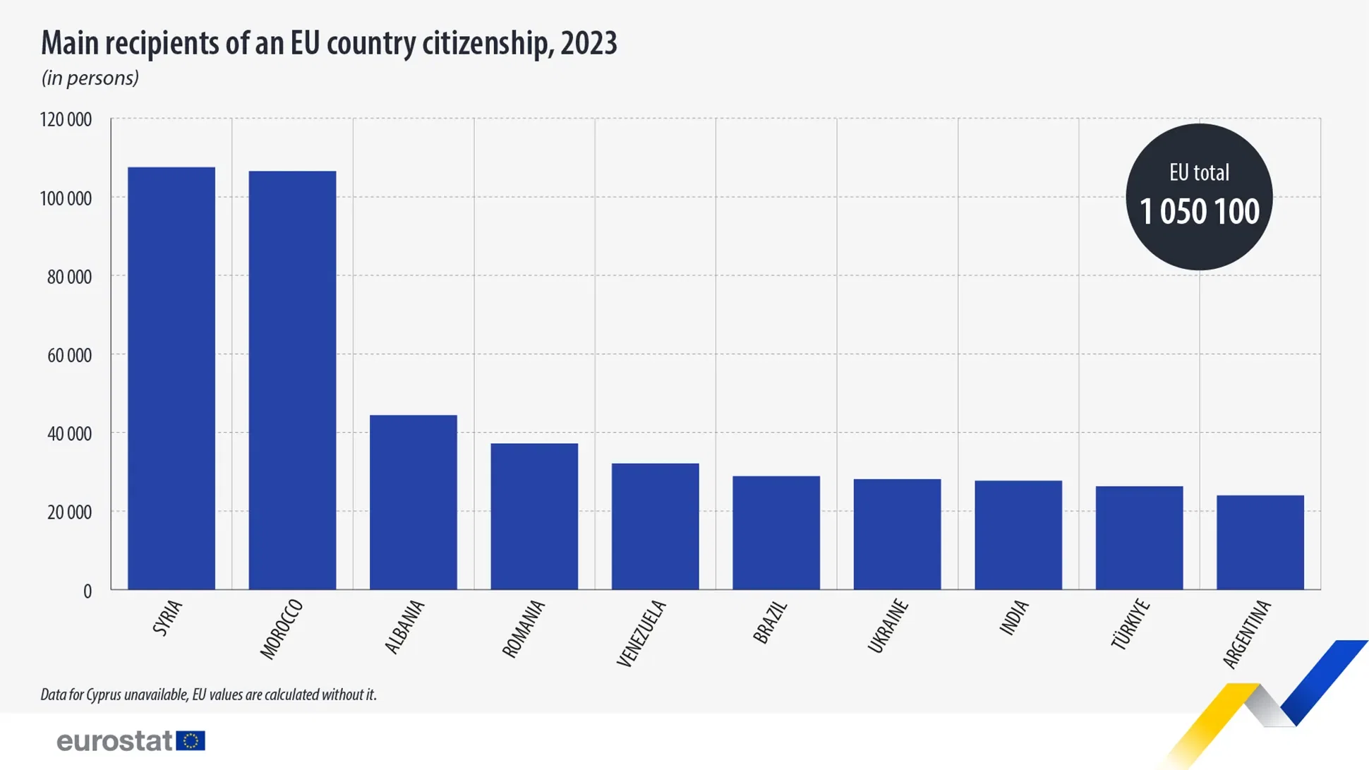 Main recipients of an EU country citizenship