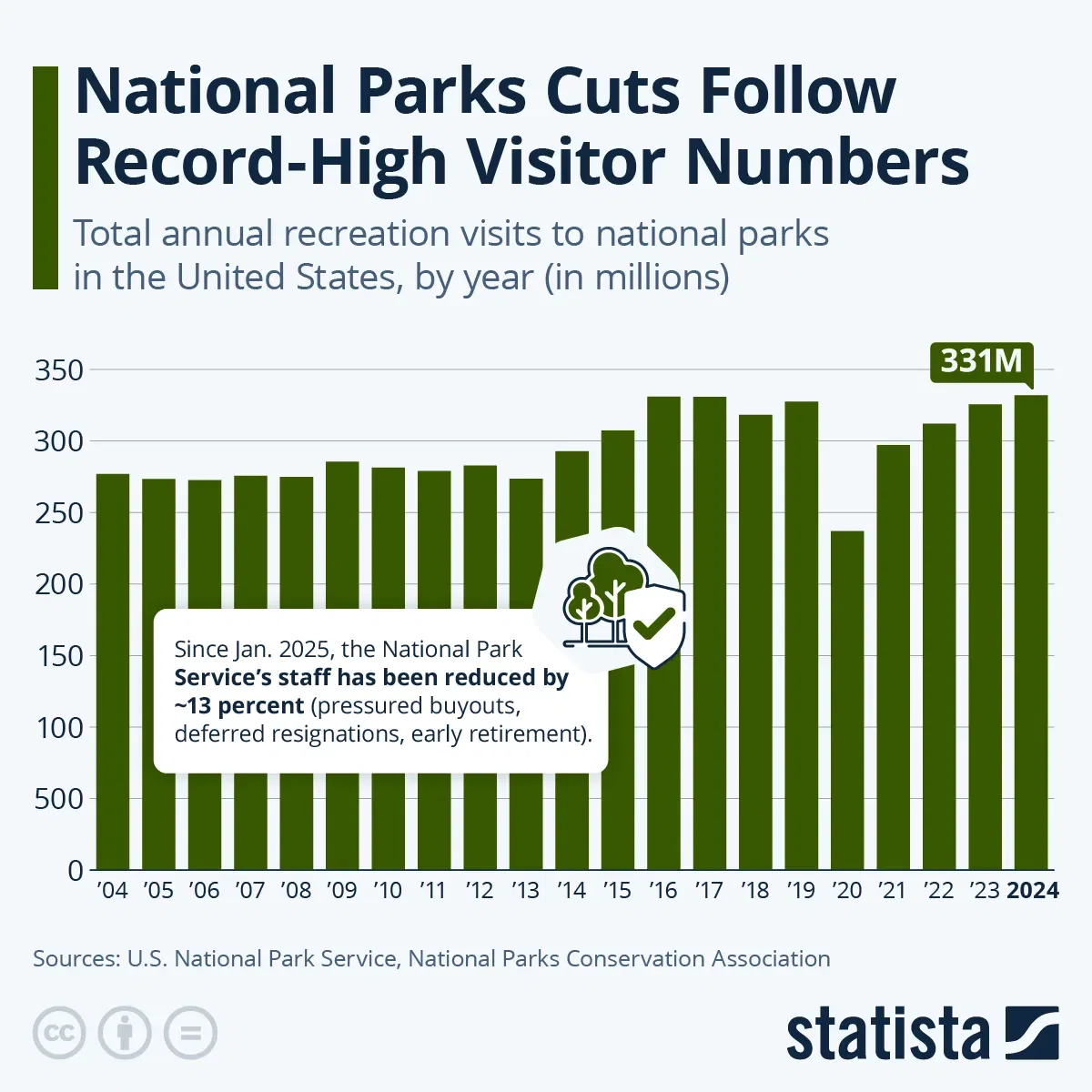 National Parks Cuts Follow Record-High Visitor Numbers