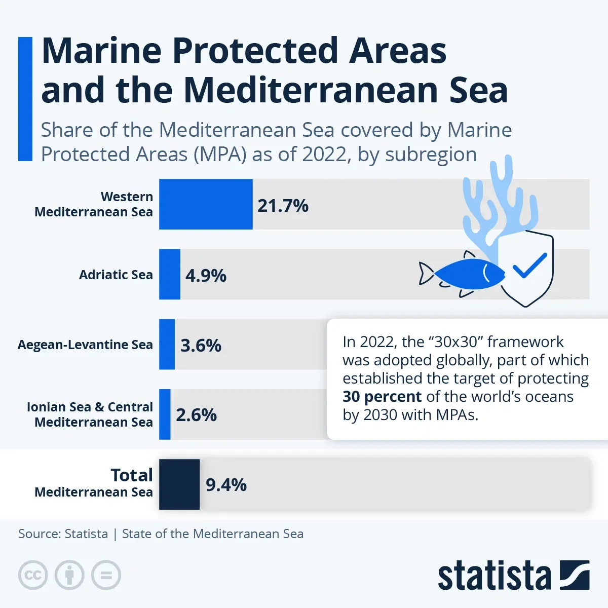 Marine Protected Areas and the Mediterranean Sea