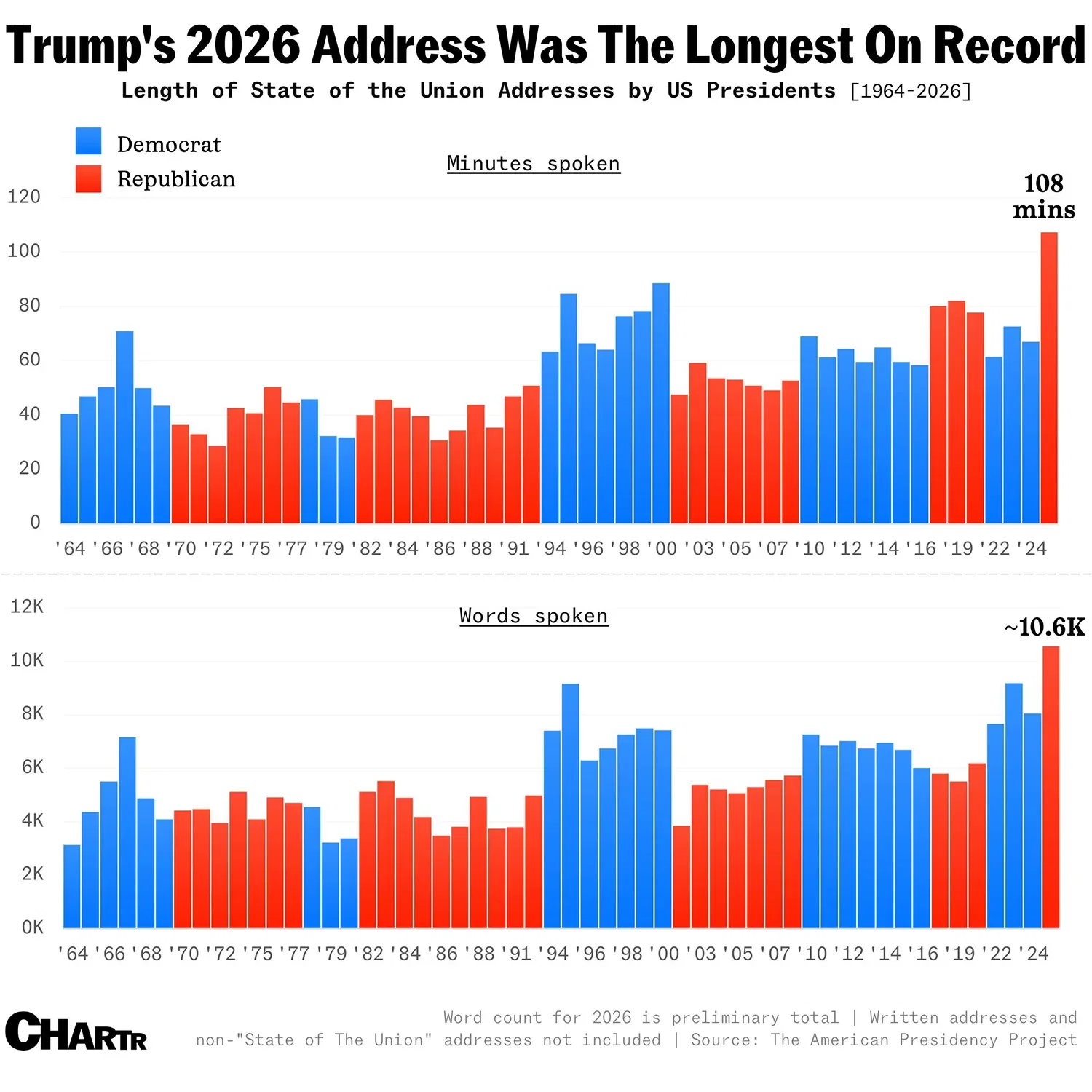 Trump’s speech broke the record for the longest State of the Union address ever