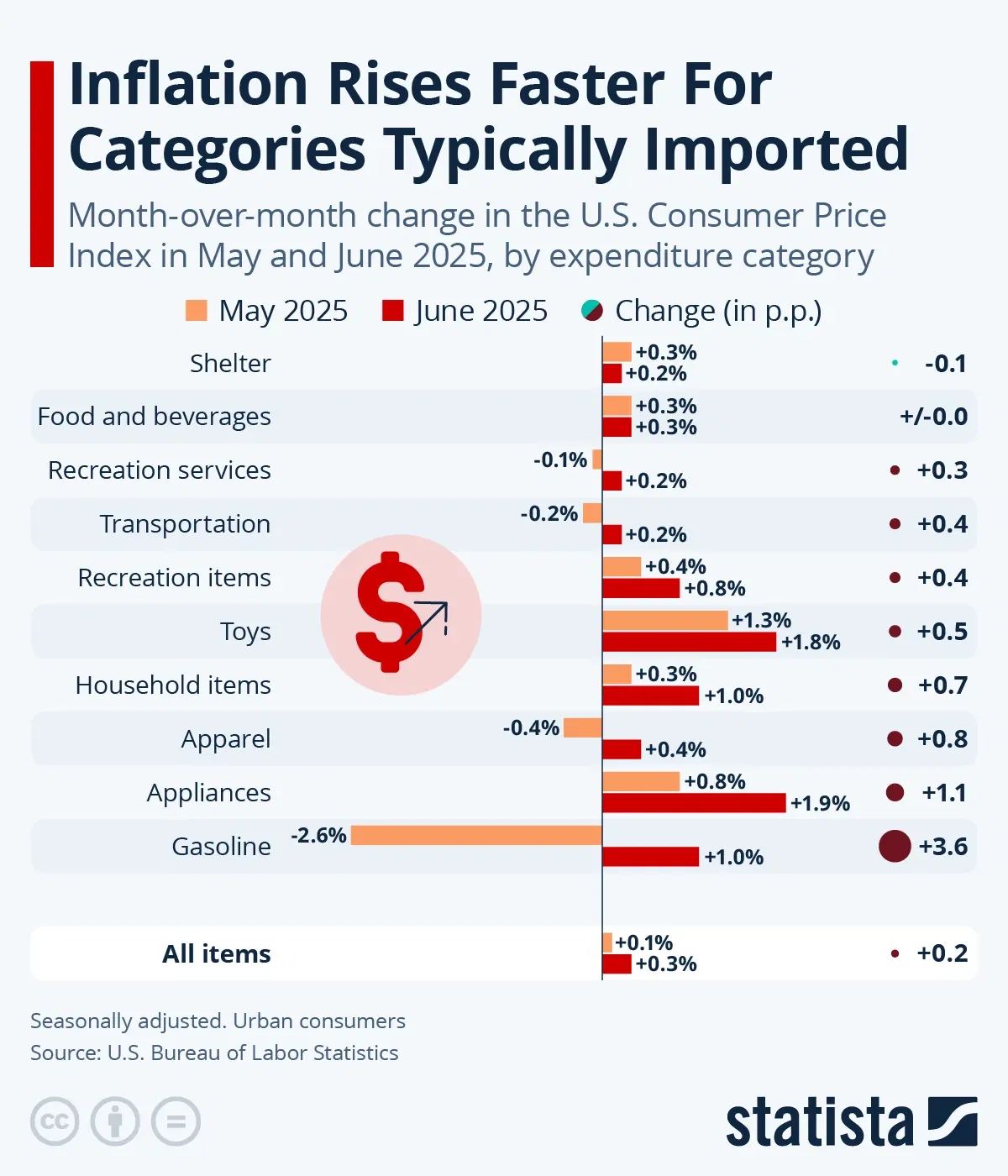 Inflation Rises Faster For Categories Typically Imported
