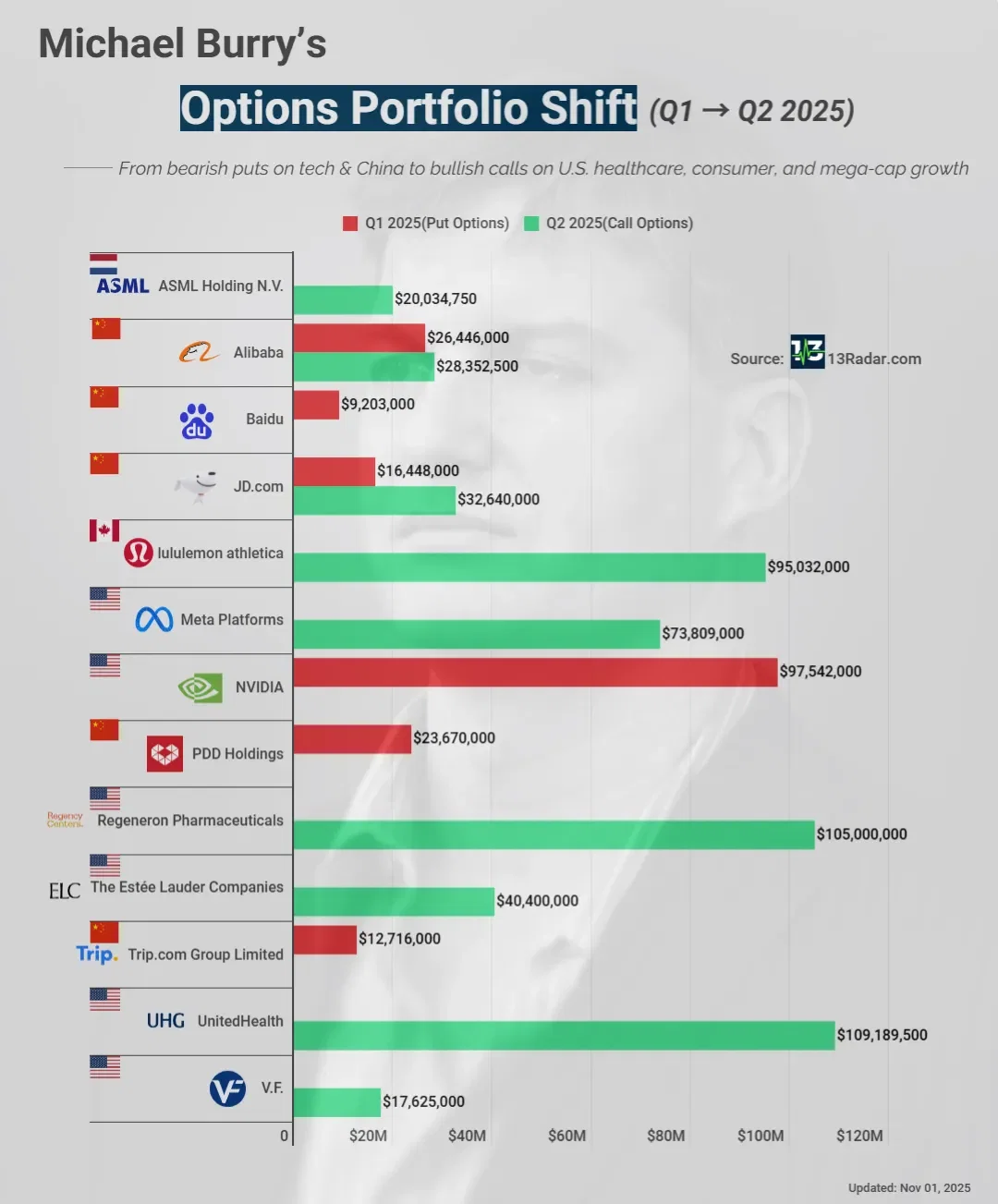 📊 Michael Burry’s Options Flip (Q1 → Q2 2025)